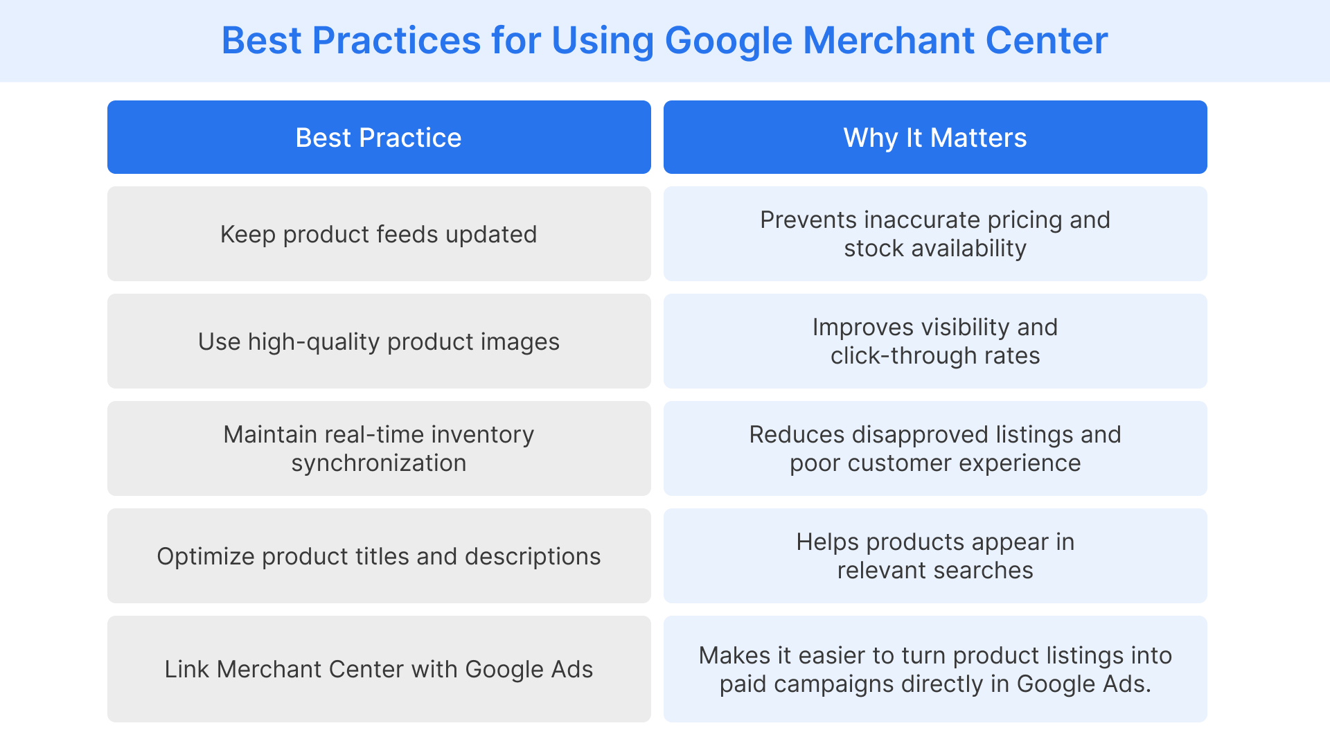 Google Merchant Center connects ecommerce catalogs to Google Shopping, Search, YouTube, Maps, and Ads