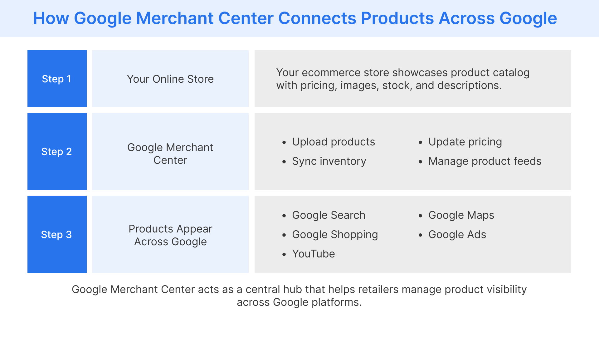 Google Merchant Center connects ecommerce catalogs to Google Shopping, Search, YouTube, Maps, and Ads