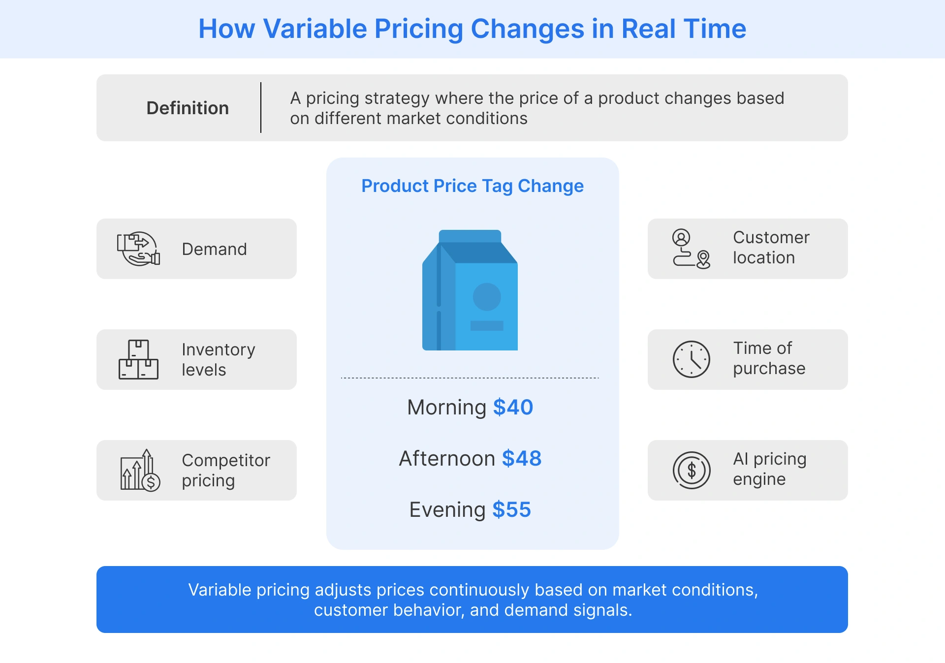 How variable pricing changes product prices based on demand