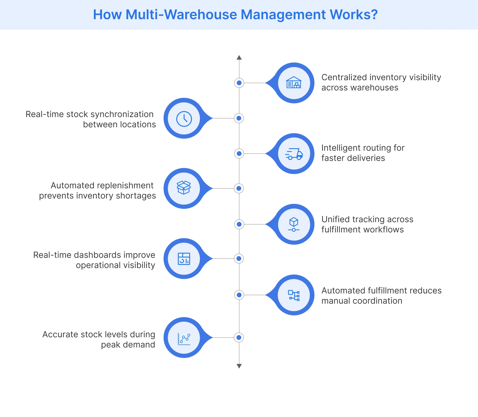 Multi-warehouse management workflow showing connected inventory and fulfillment systems