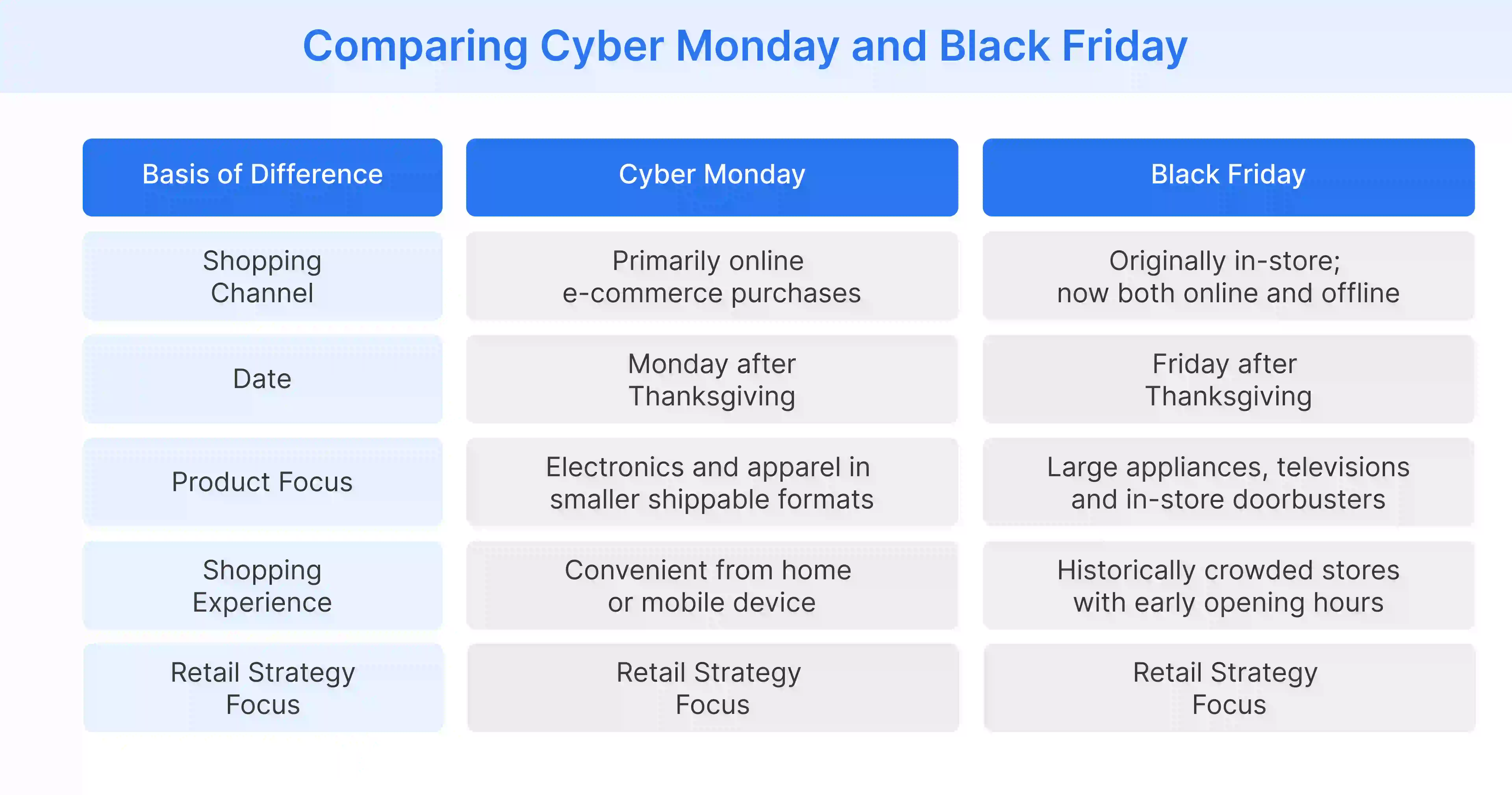 What is Cyber Monday vs Black Friday comparison
