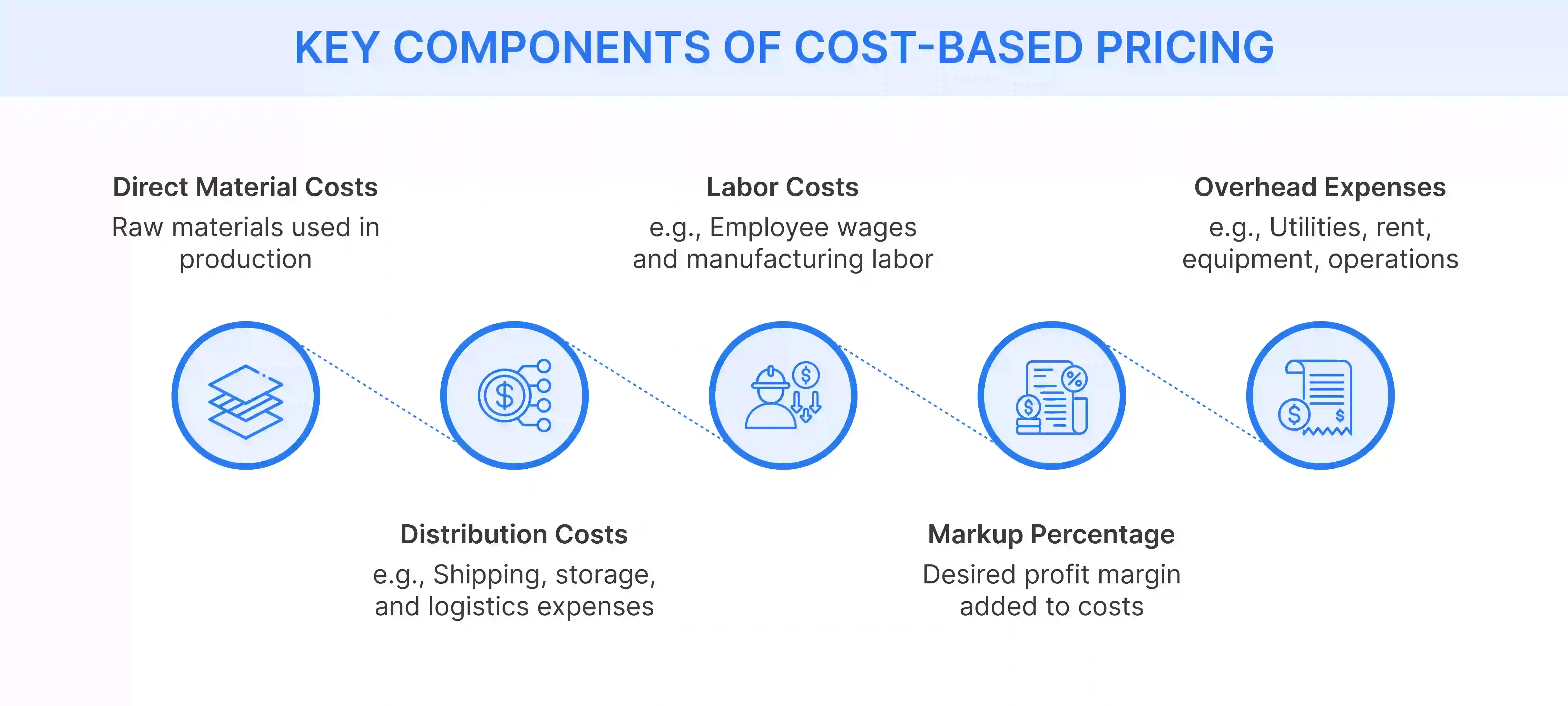 Cost-based pricing components include materials, labor, overhead, logistics, and markup