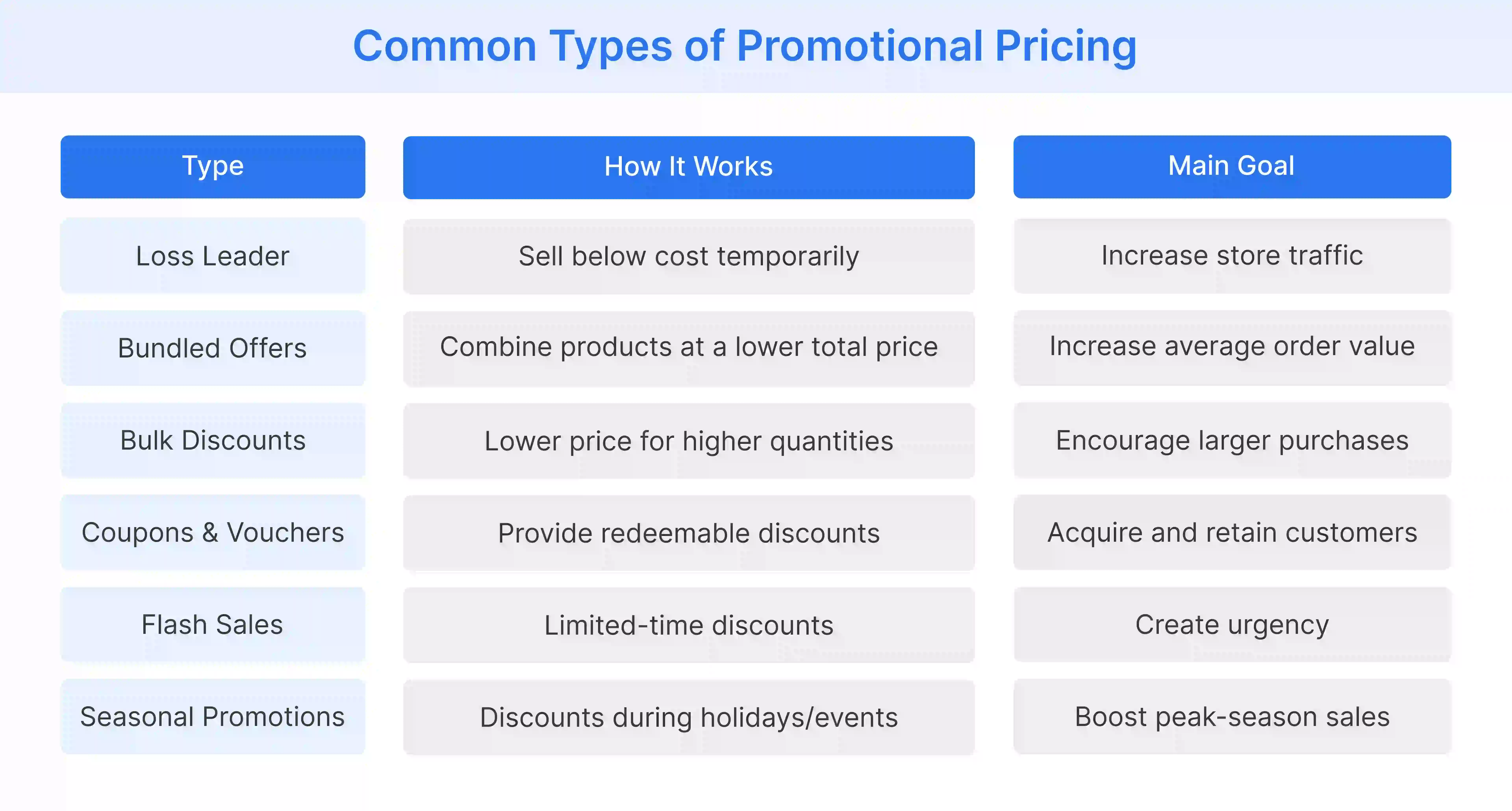 pricing strategy that balances customer acquisition, inventory movement, and profitability differently