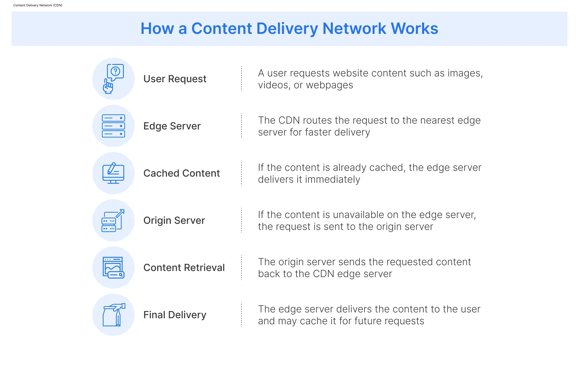 The components and functioning of a content delivery network