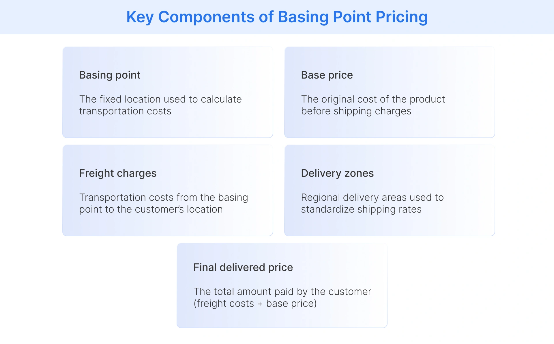 Key components of basing point pricing