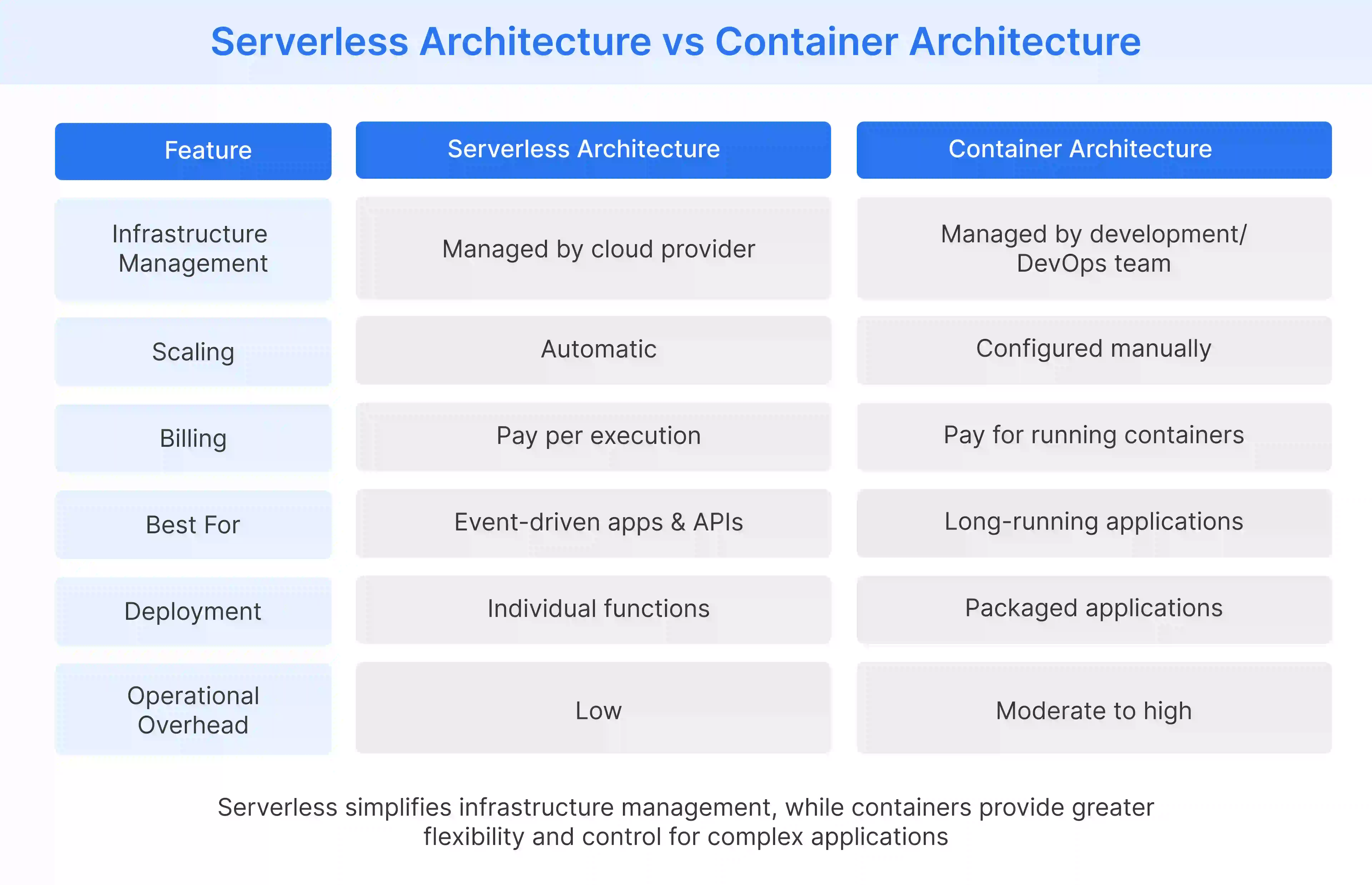Serverless architecture and container architecture differences across scaling, deployment, billing, and infrastructure management
