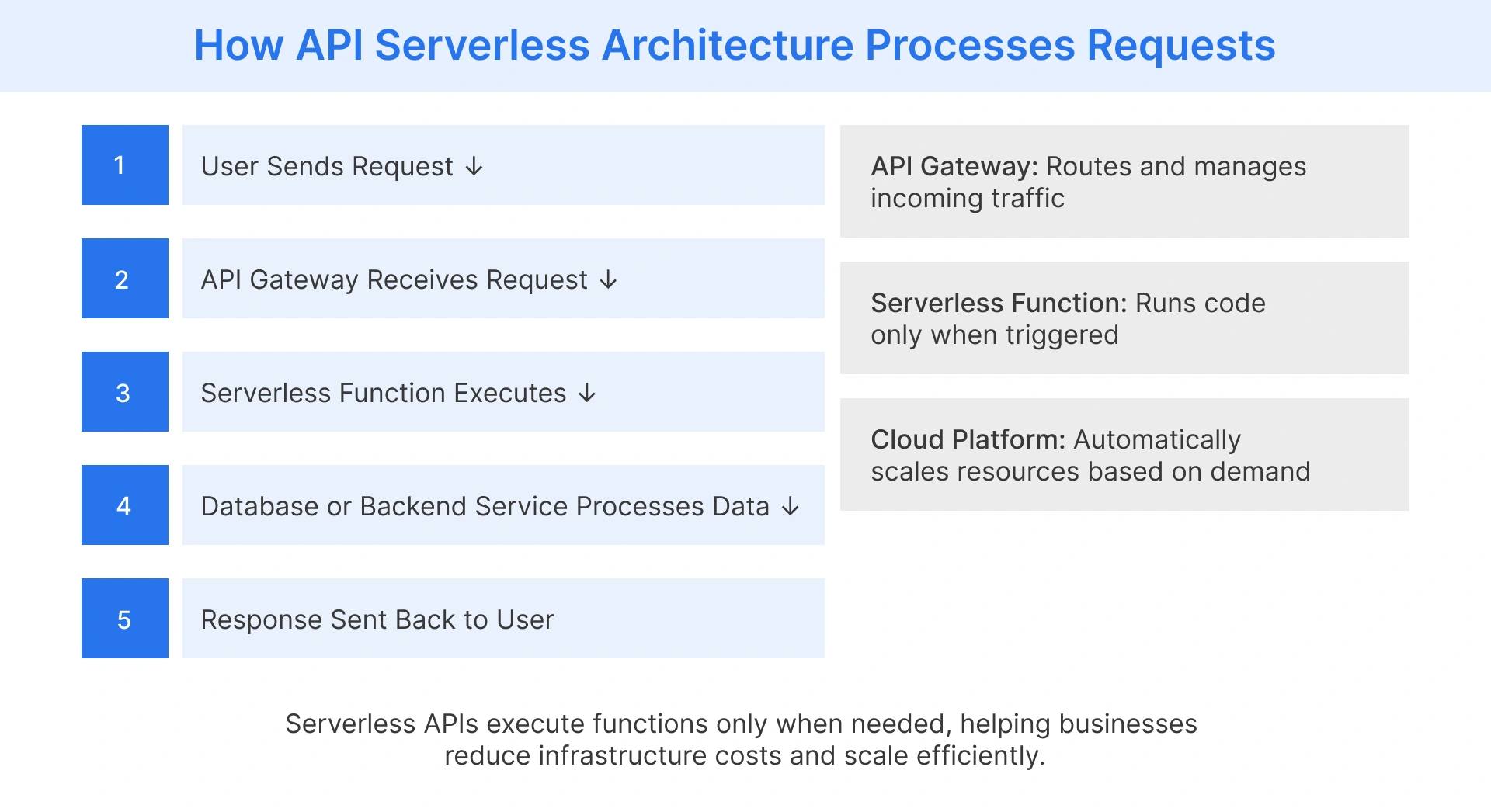 Serverless architecture and container architecture differences across scaling, deployment, billing, and infrastructure management