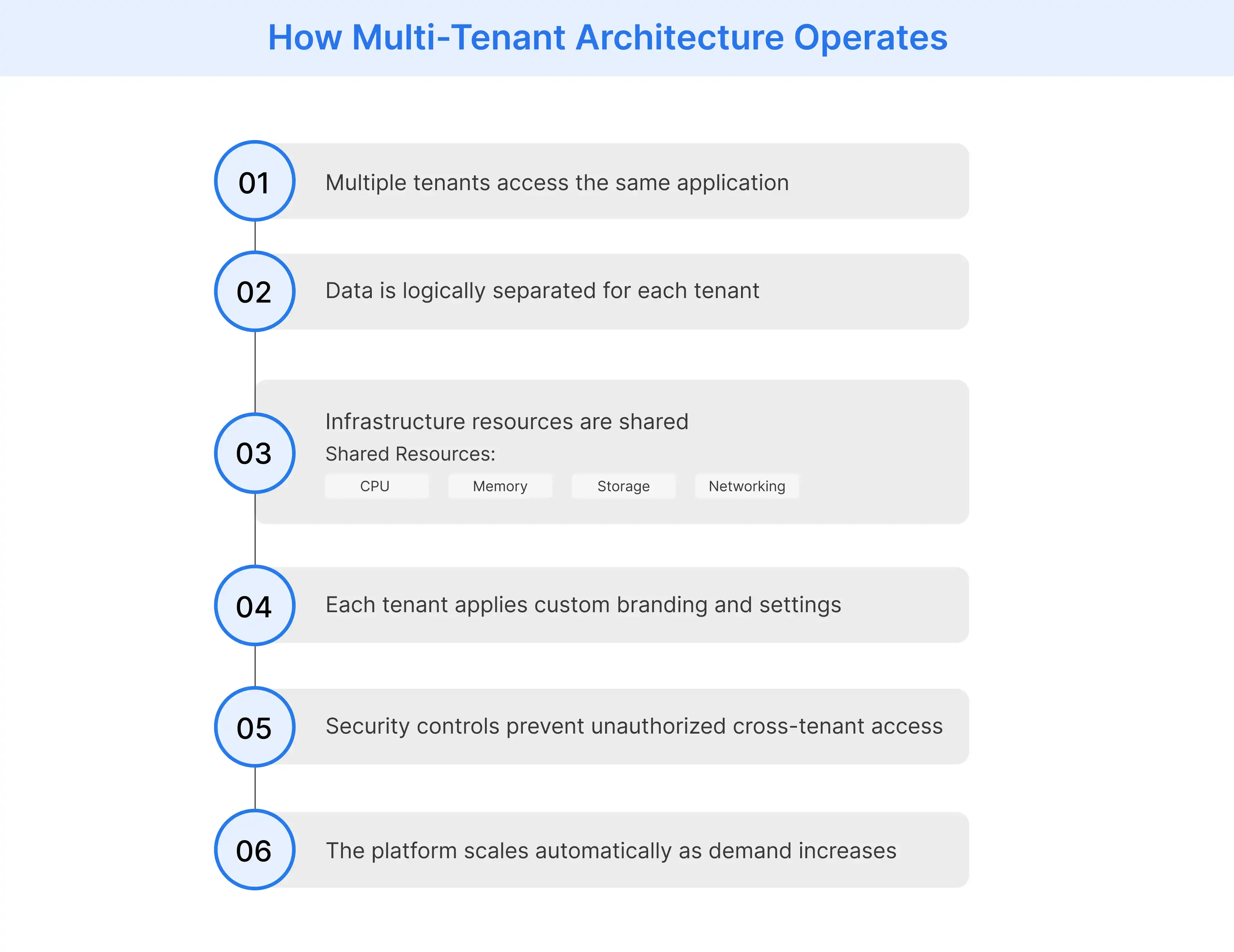 Multi-tenant architecture shares infrastructure while isolating tenant data, customizations, and security access