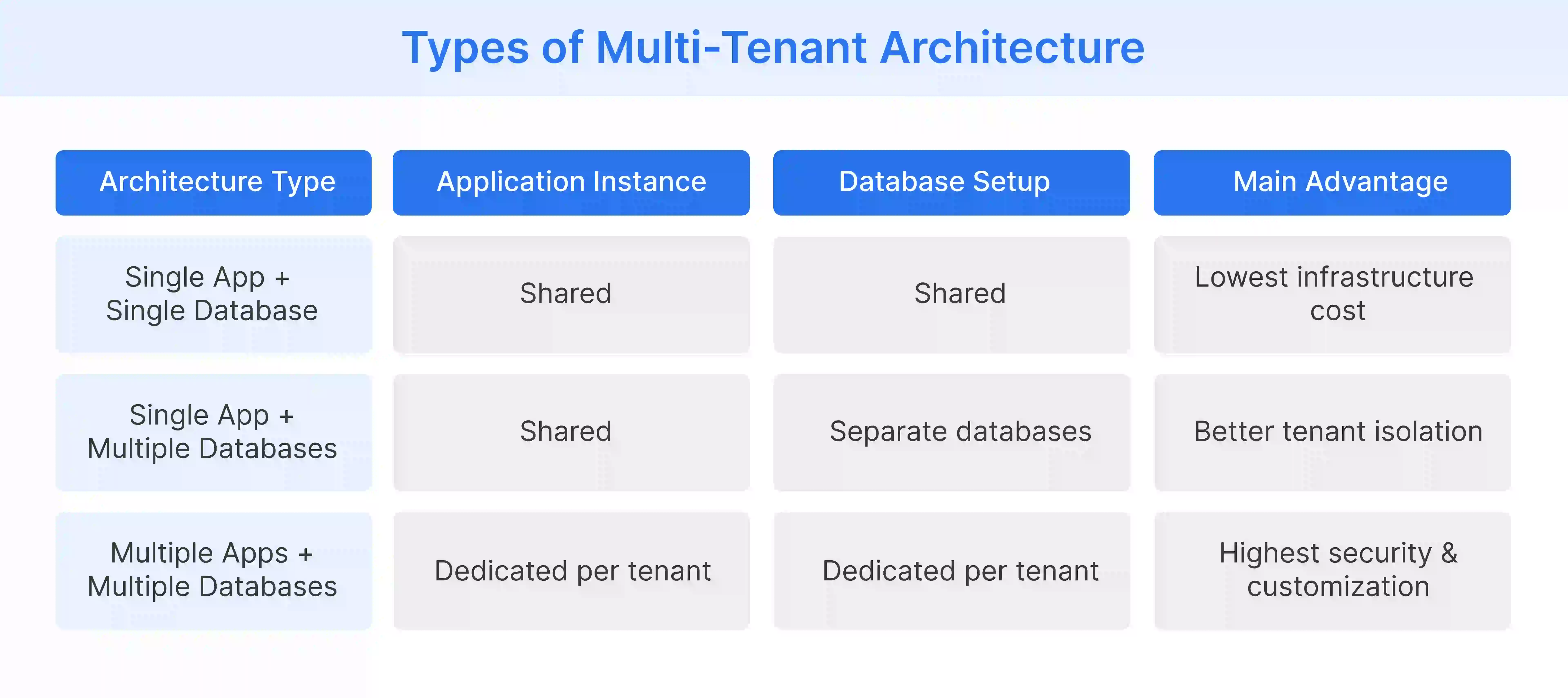 The three types of multi-tenant architecture based on application sharing and database setup