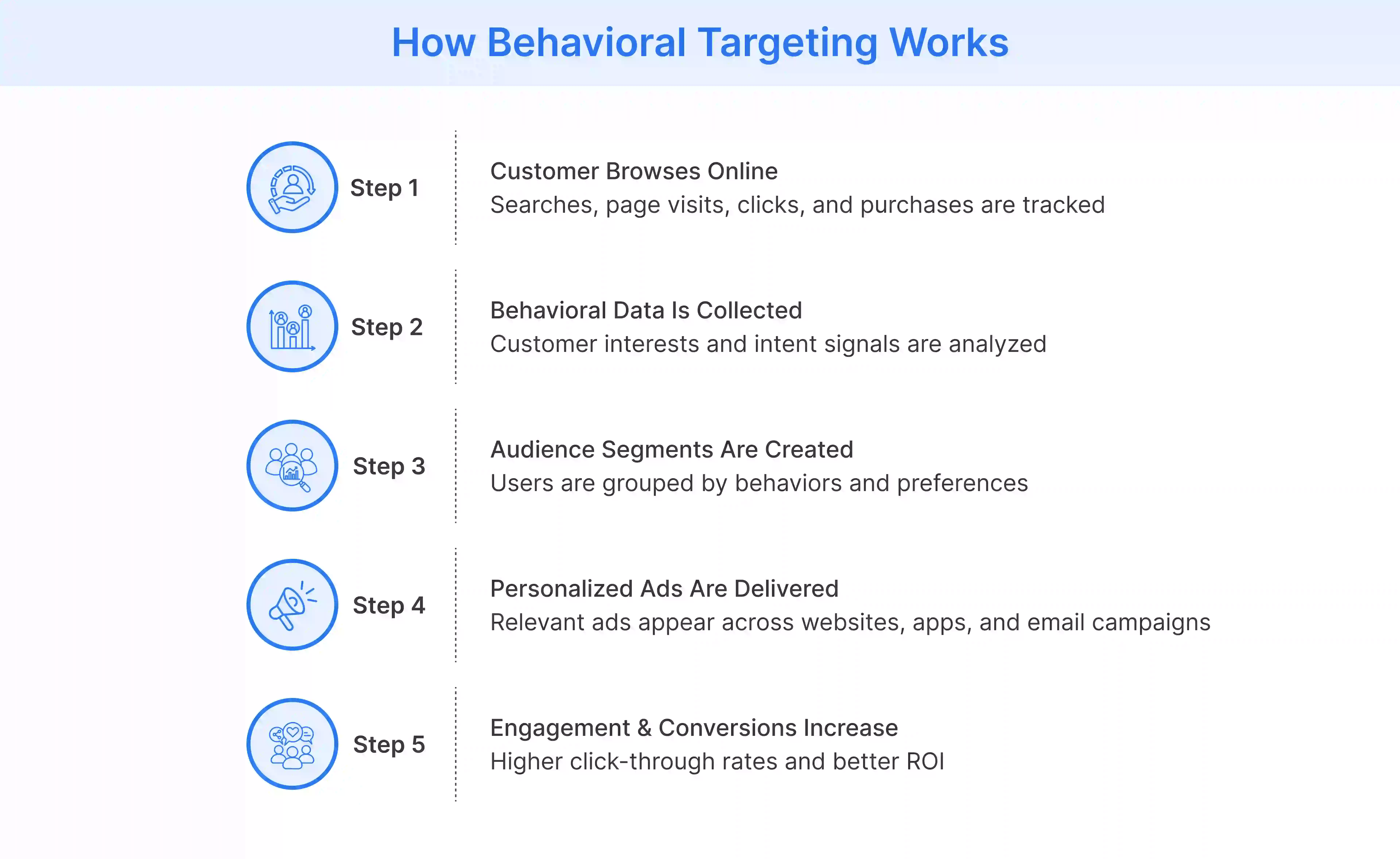Behavioral targeting collects user behavior data and delivers personalized ads to improve conversions