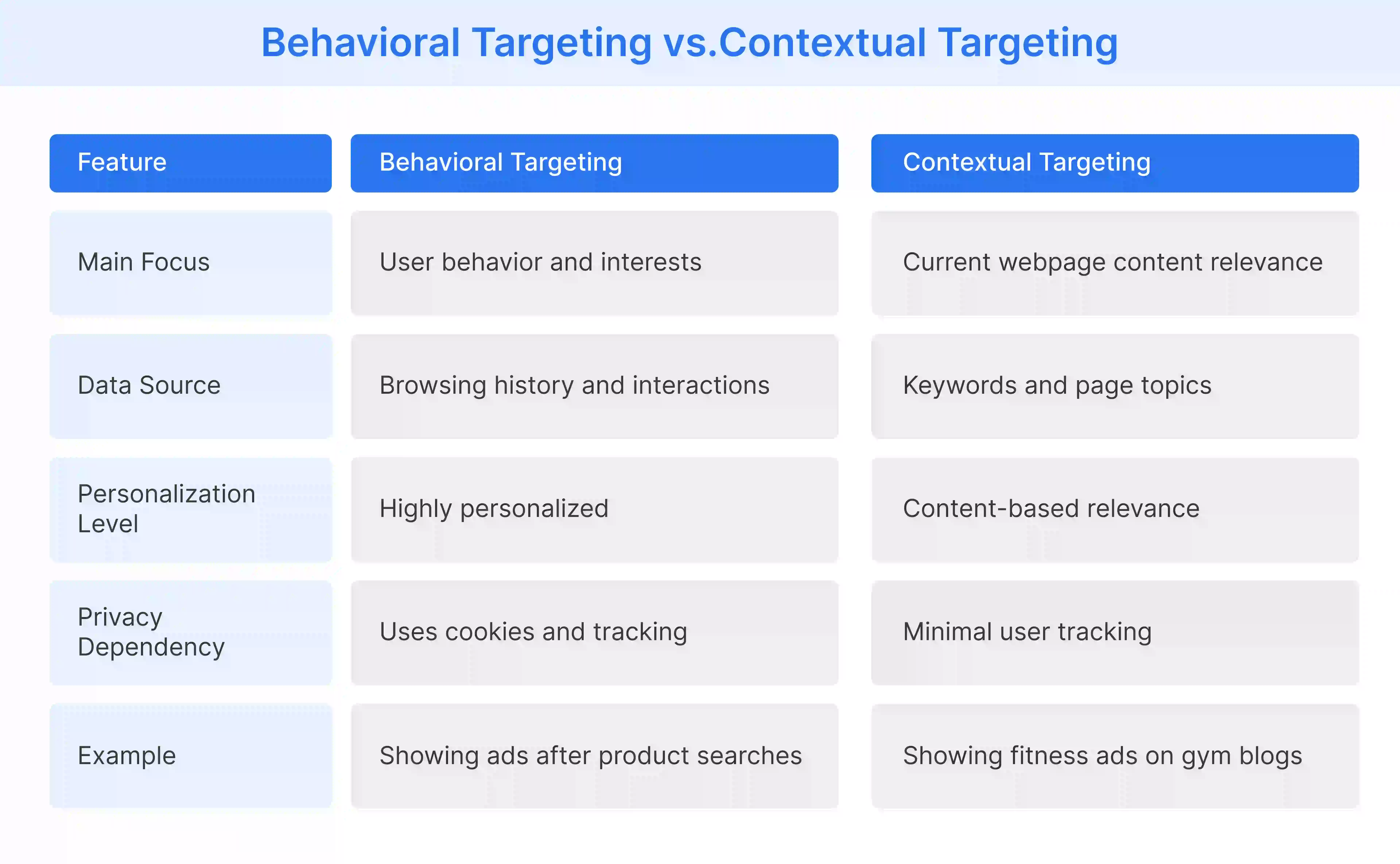 Behavioral targeting and contextual targeting differences in ecommerce advertising