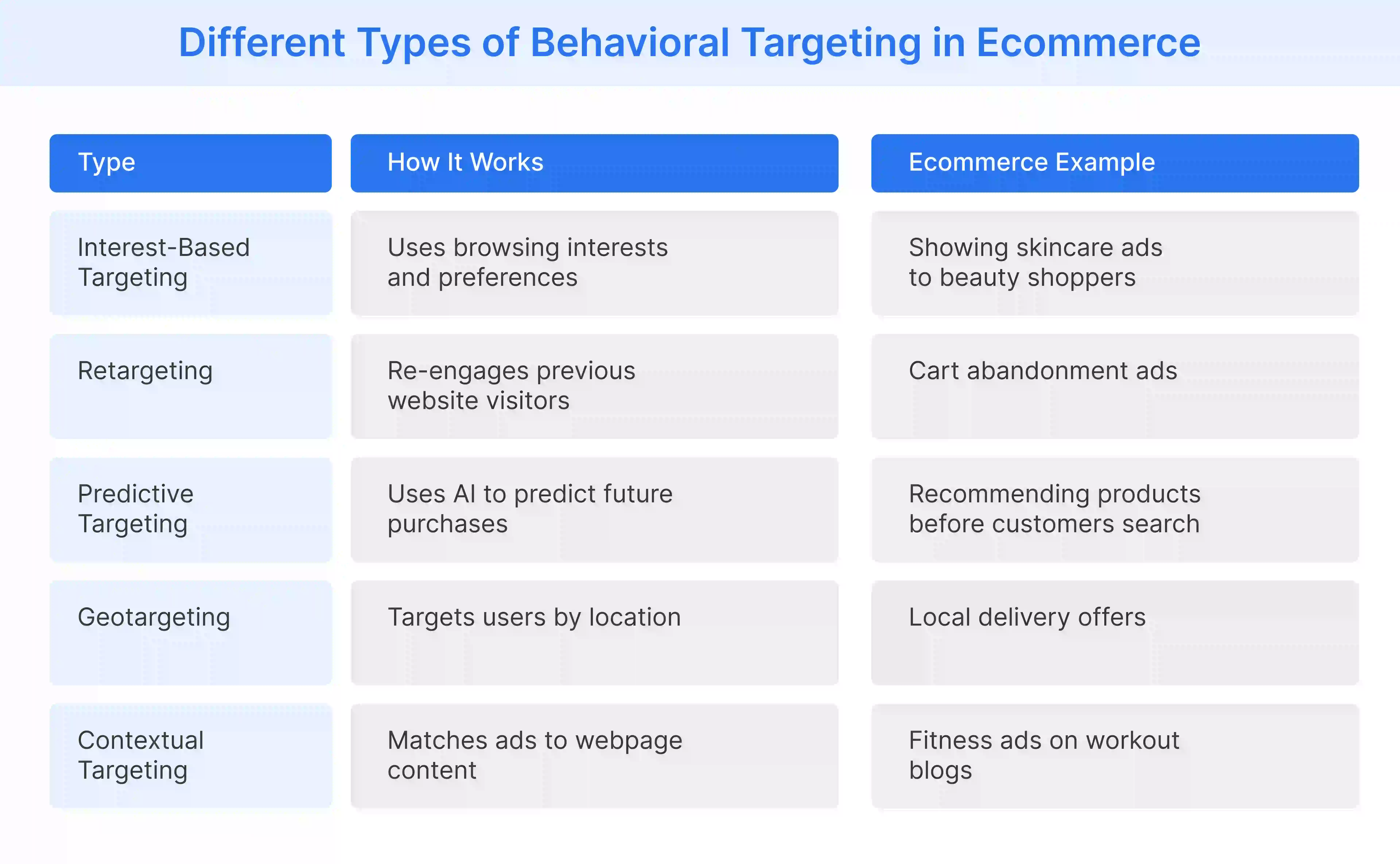 The different types of behavioral targeting in ecommerce