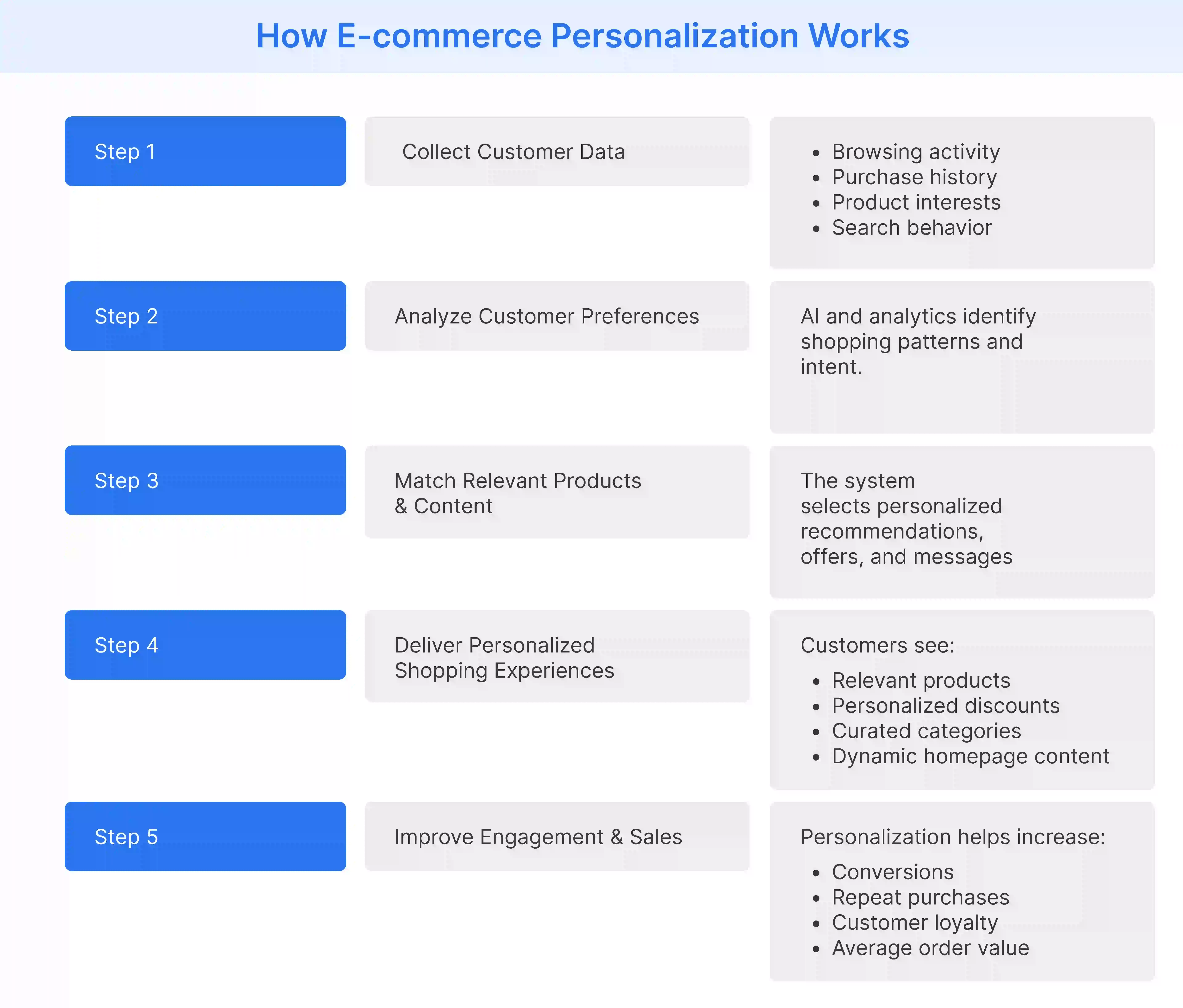 E-commerce personalization collects customer data, analyzes behavior, and delivers tailored shopping experiences