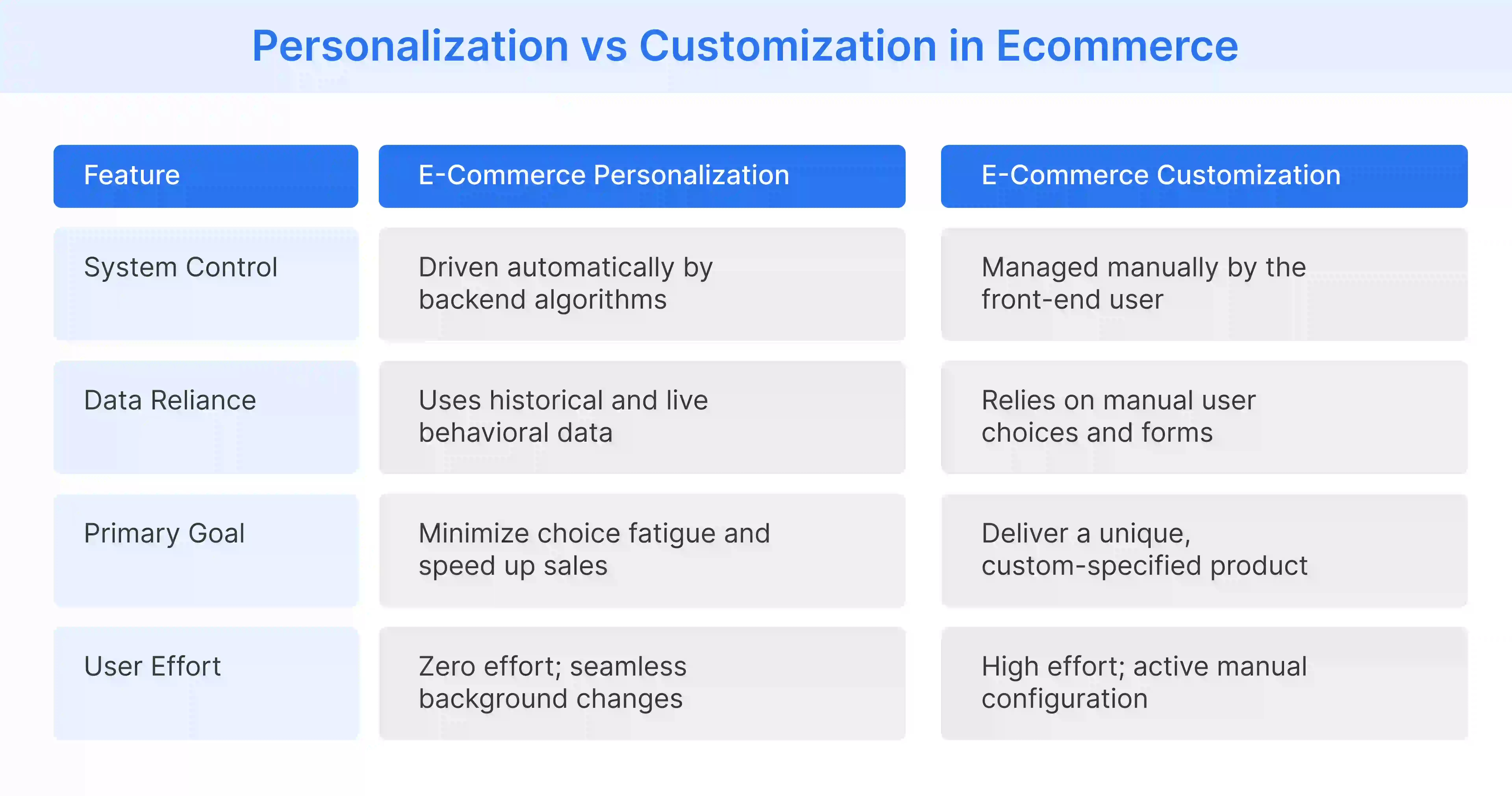 E-commerce personalization vs customization differences across system control levels, user effort, and primary conversion goals