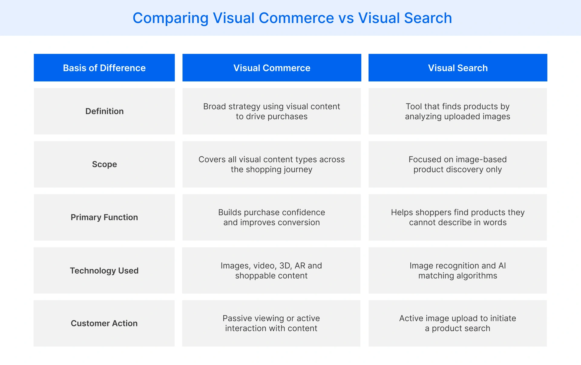 Comparative analysis of visual commerce vs visual search