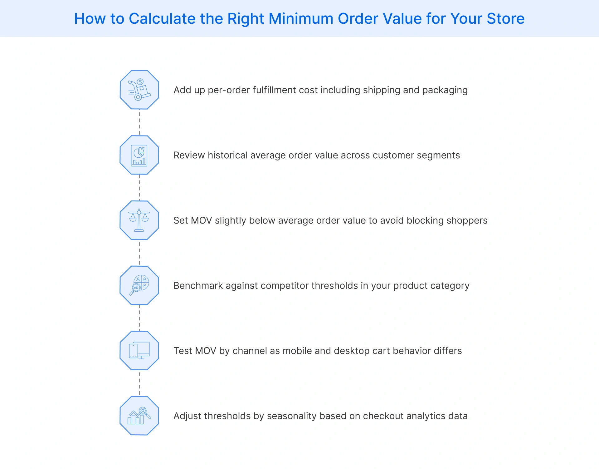 Step-by-step guide to calculating minimum order value thresholds