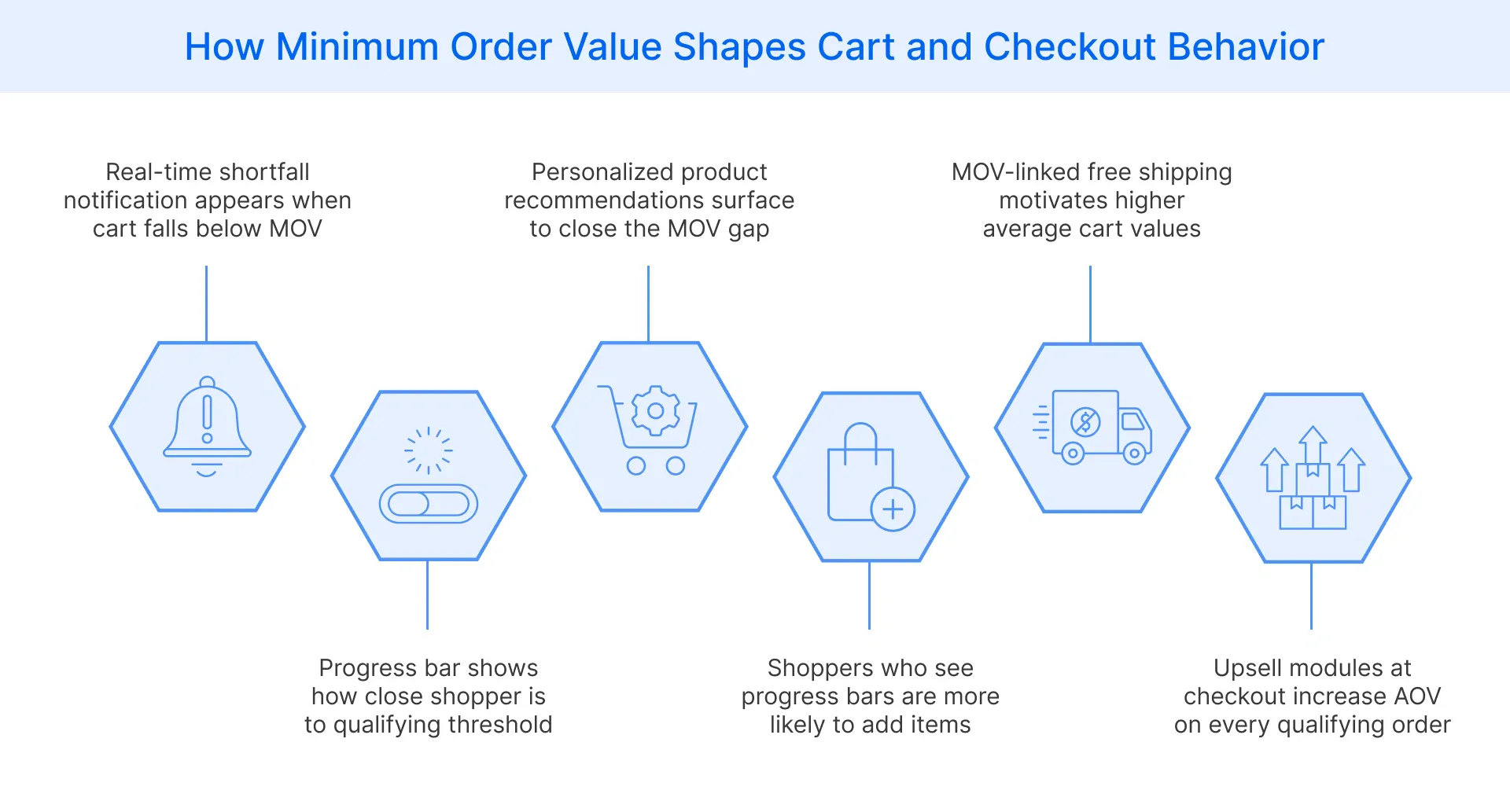 Understanding how MOV influences shopper cart completion behavior