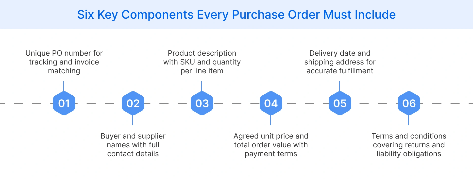 Six essential components of a purchase order