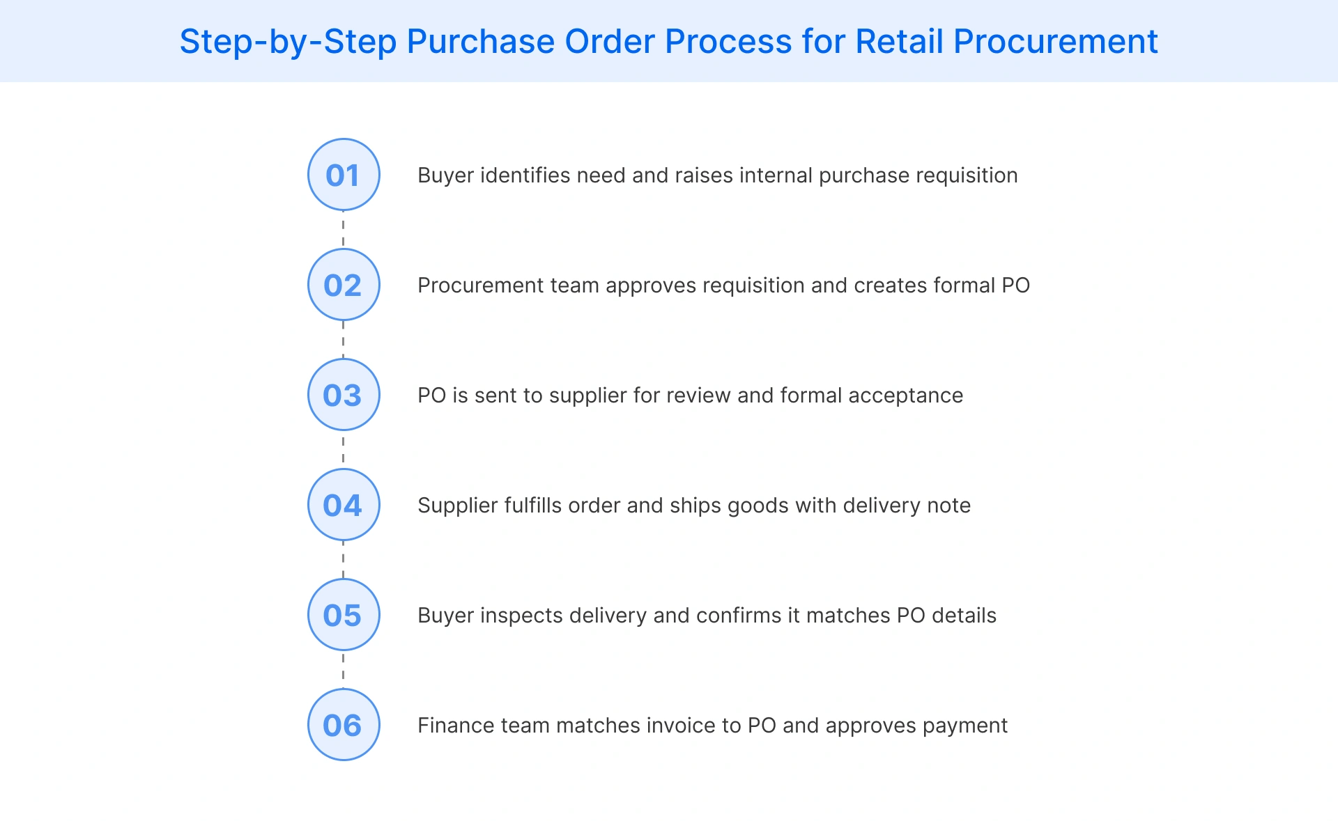 Steps involved in the retail purchase order process