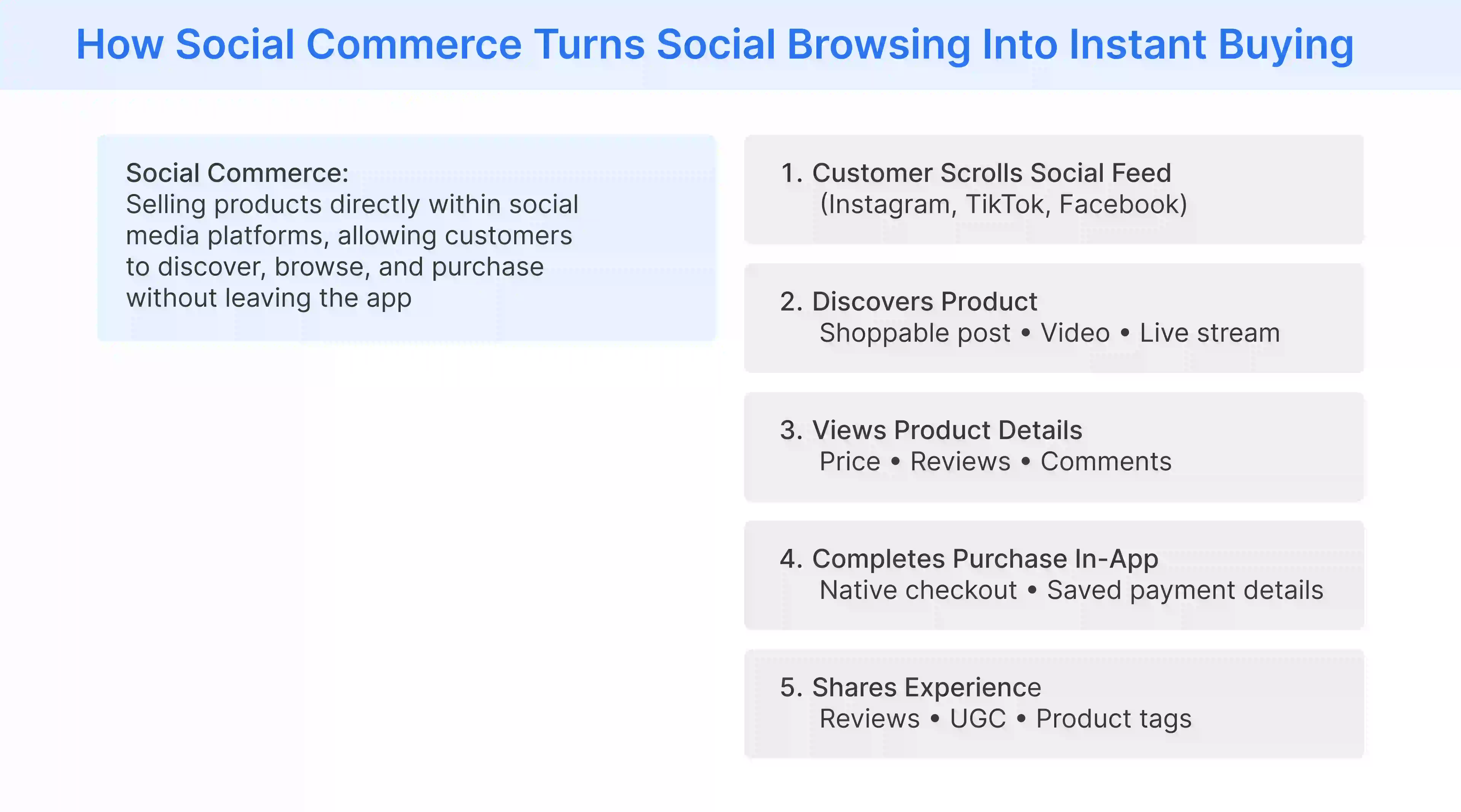 How shoppers discover, evaluate, purchase, and share products using social commerce