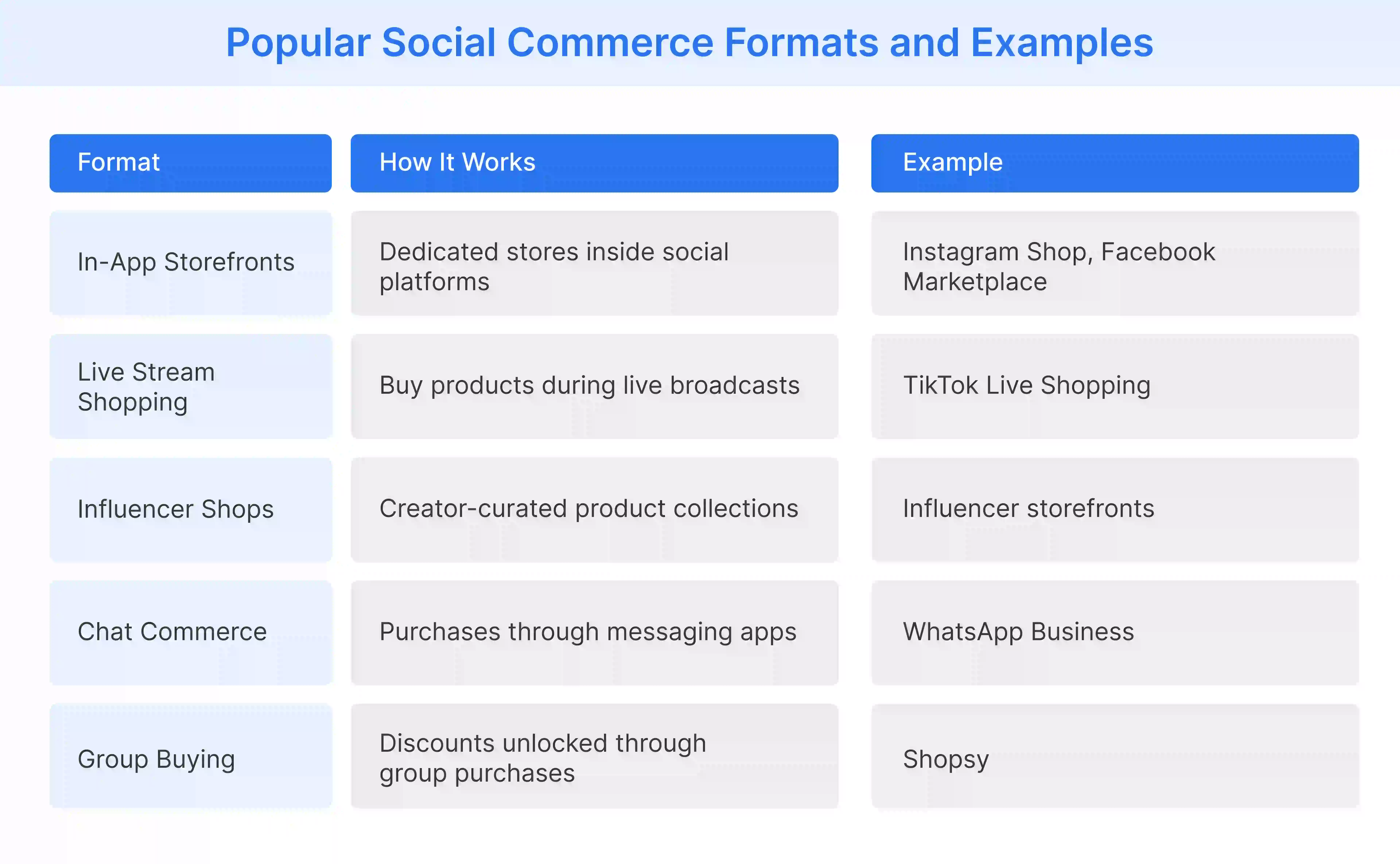 different social commerce formats, including storefronts, live shopping, influencer shops, chat commerce, and group buying
