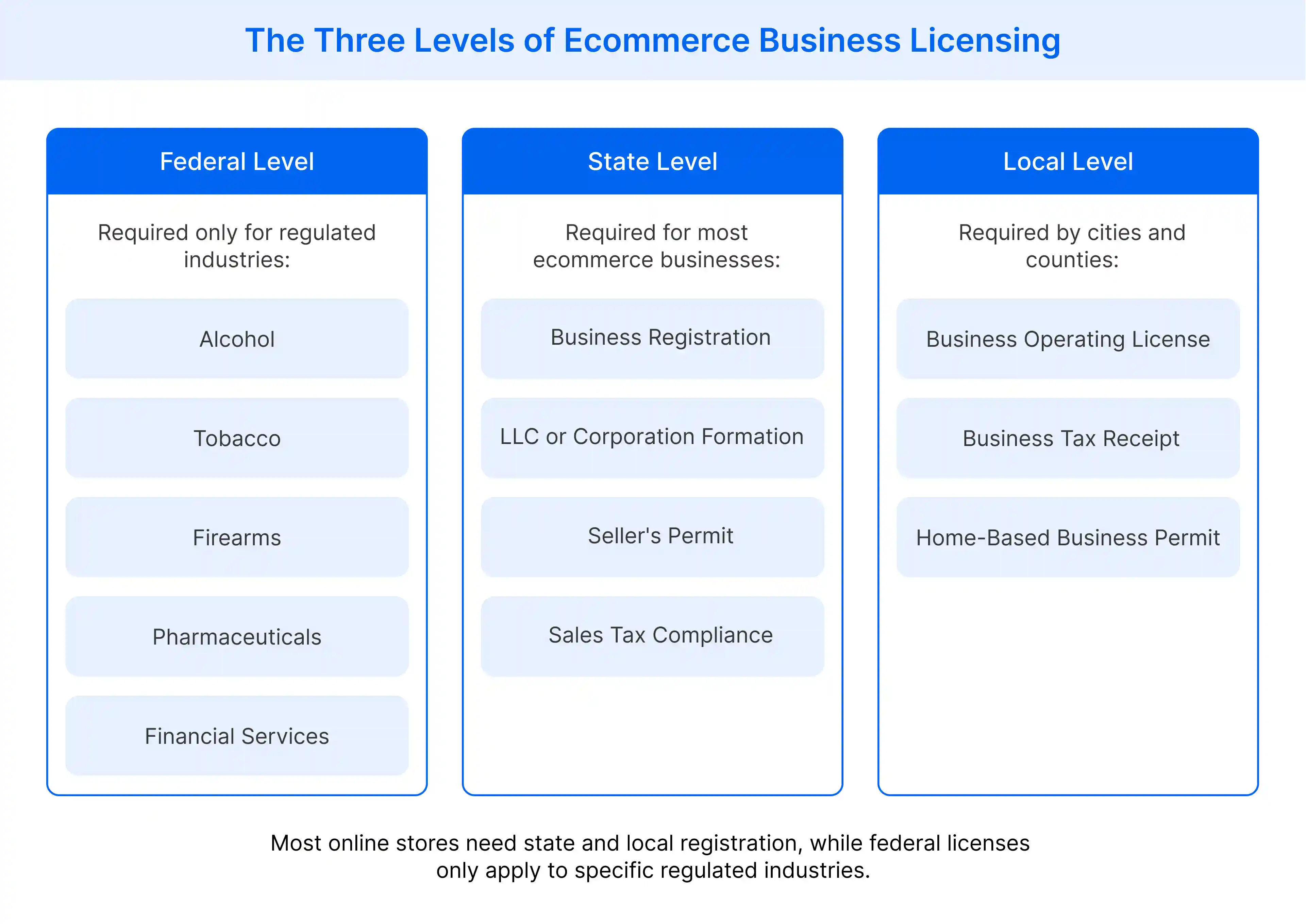 Licensing requirements for ecommerce businesses and the different types of registrations