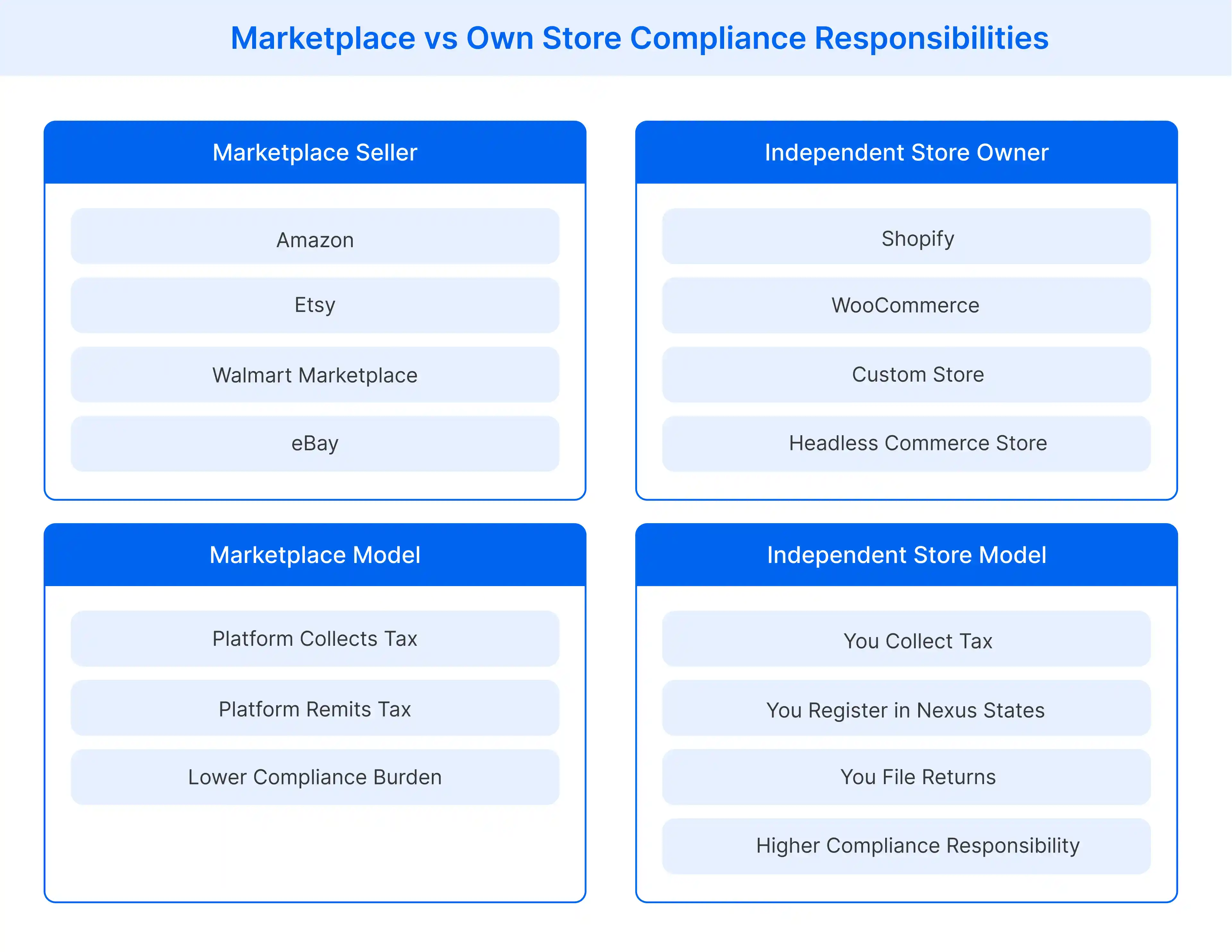 Tax collection responsibilities for marketplace sellers versus independent ecommerce stores