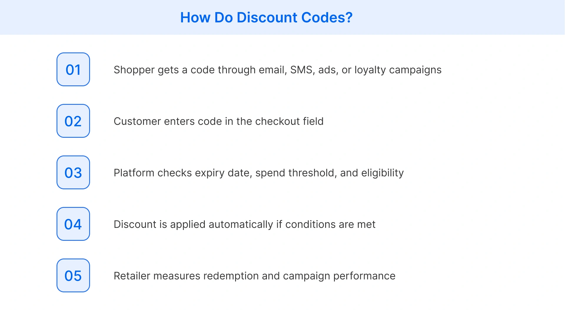 How discount codes work during the e-commerce checkout process