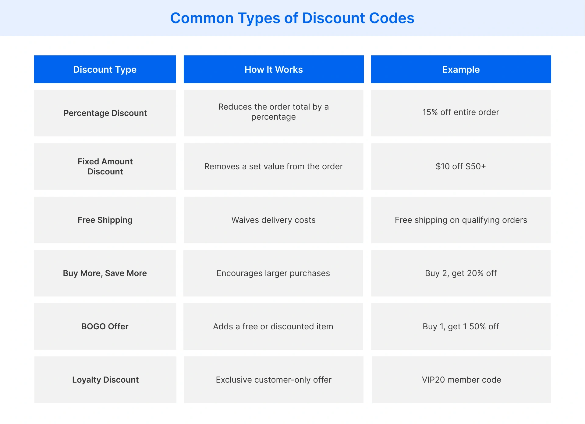 Common types of discount codes used in e-commerce
