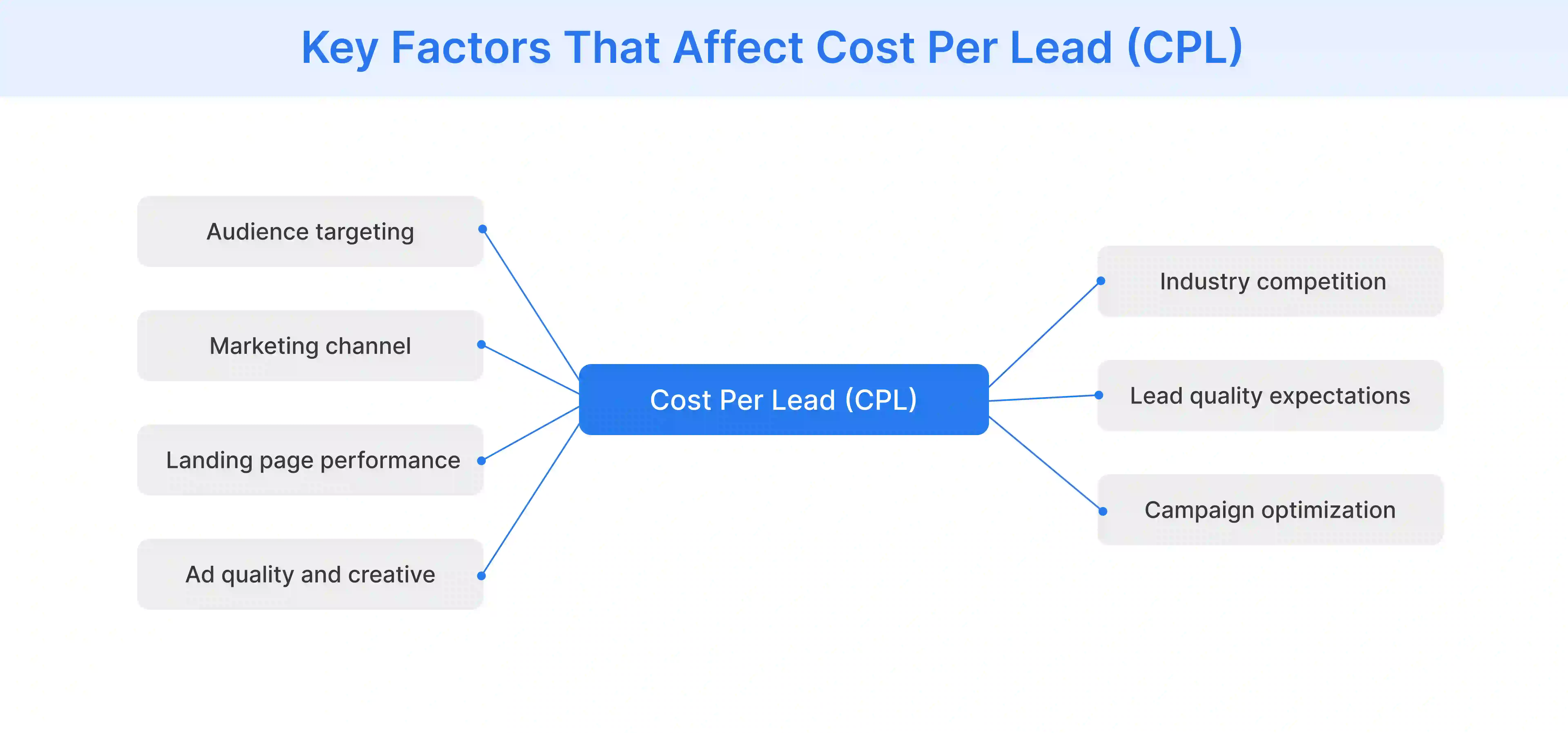 Key Factors Affect Cost Per Lead