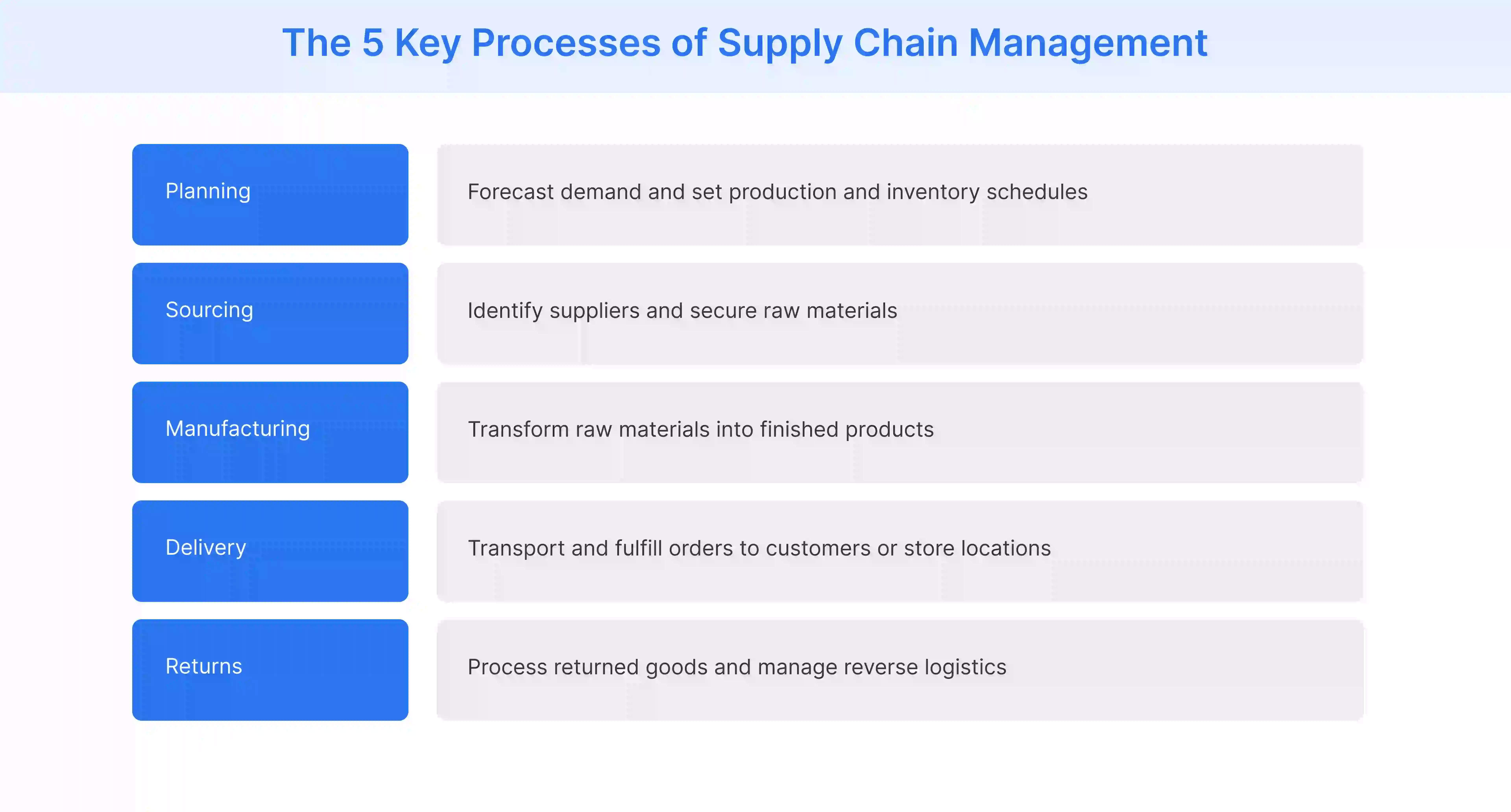 Five key processes of supply chain management from planning to returns