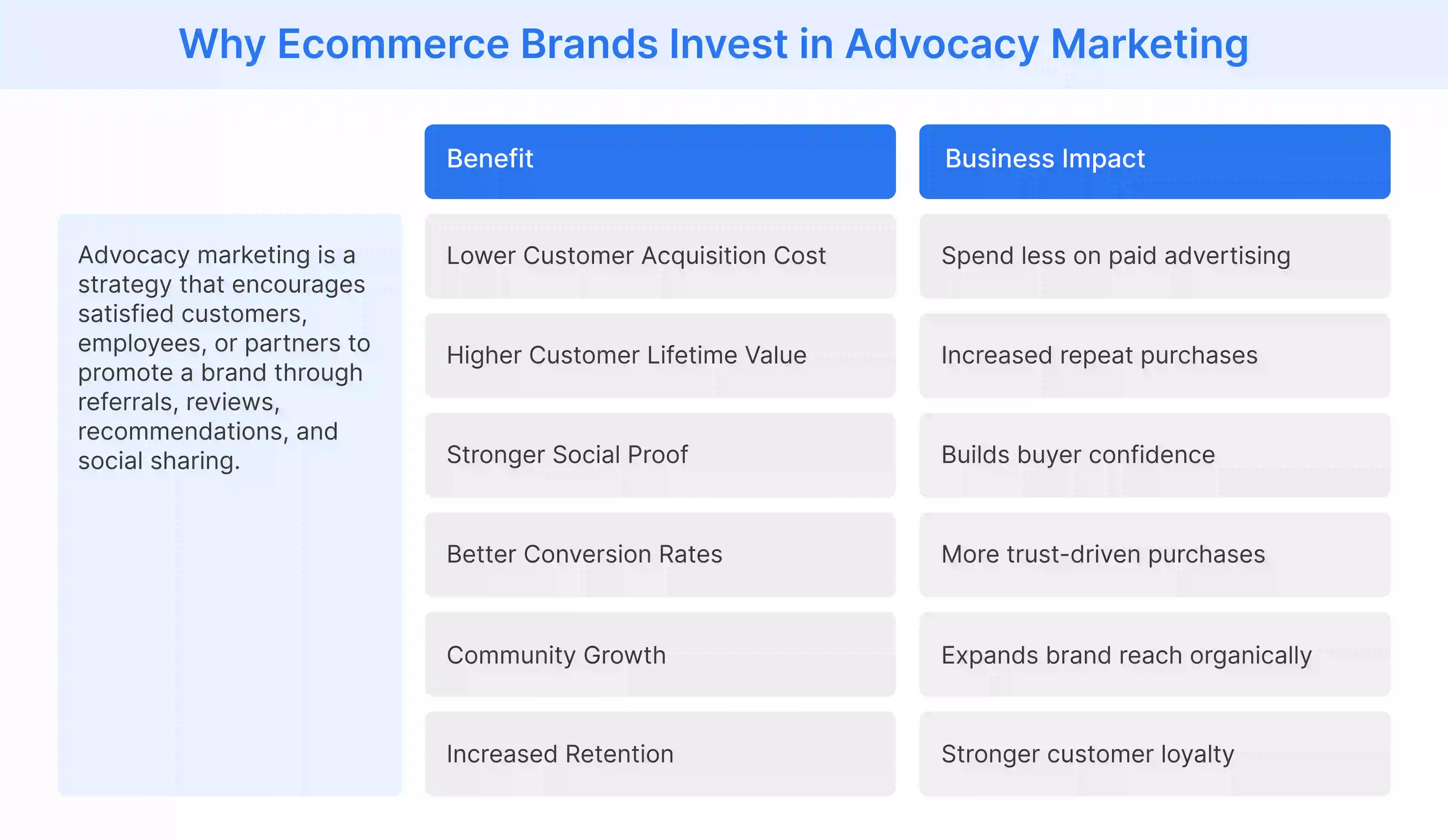 Advocacy marketing benefits include reduced acquisition costs, stronger social proof, and improved customer retention