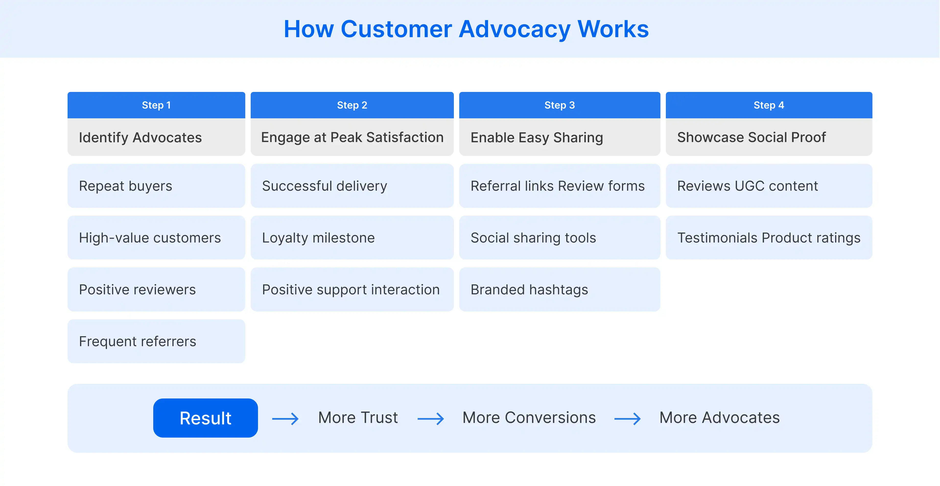 Customer advocacy workflow across advocate identification, engagement, and social proof showcase