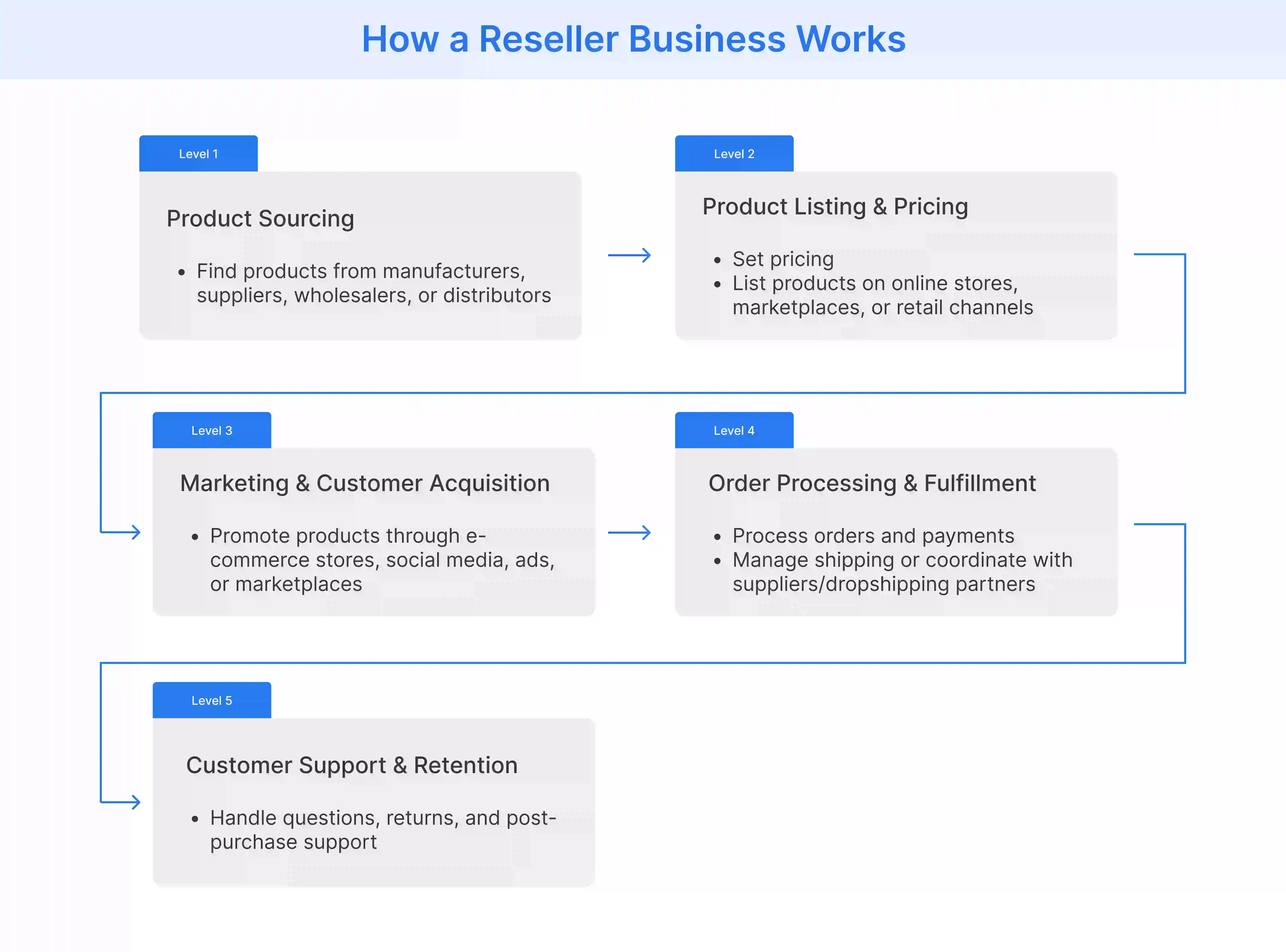 Flowchart showing the five-step process of how a reseller business works, from sourcing products to customer support