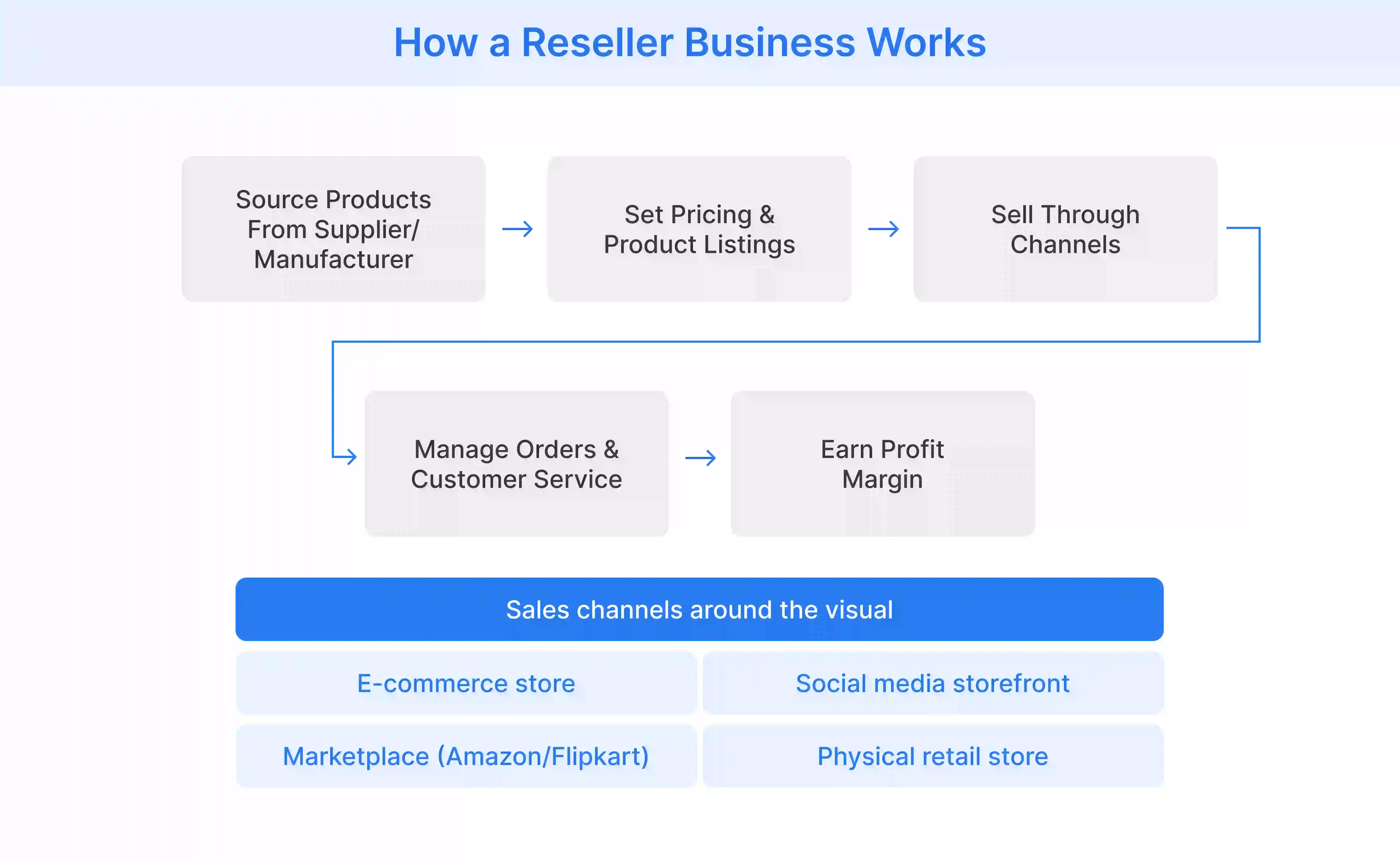 How a reseller business works from sourcing products to selling and managing customer orders