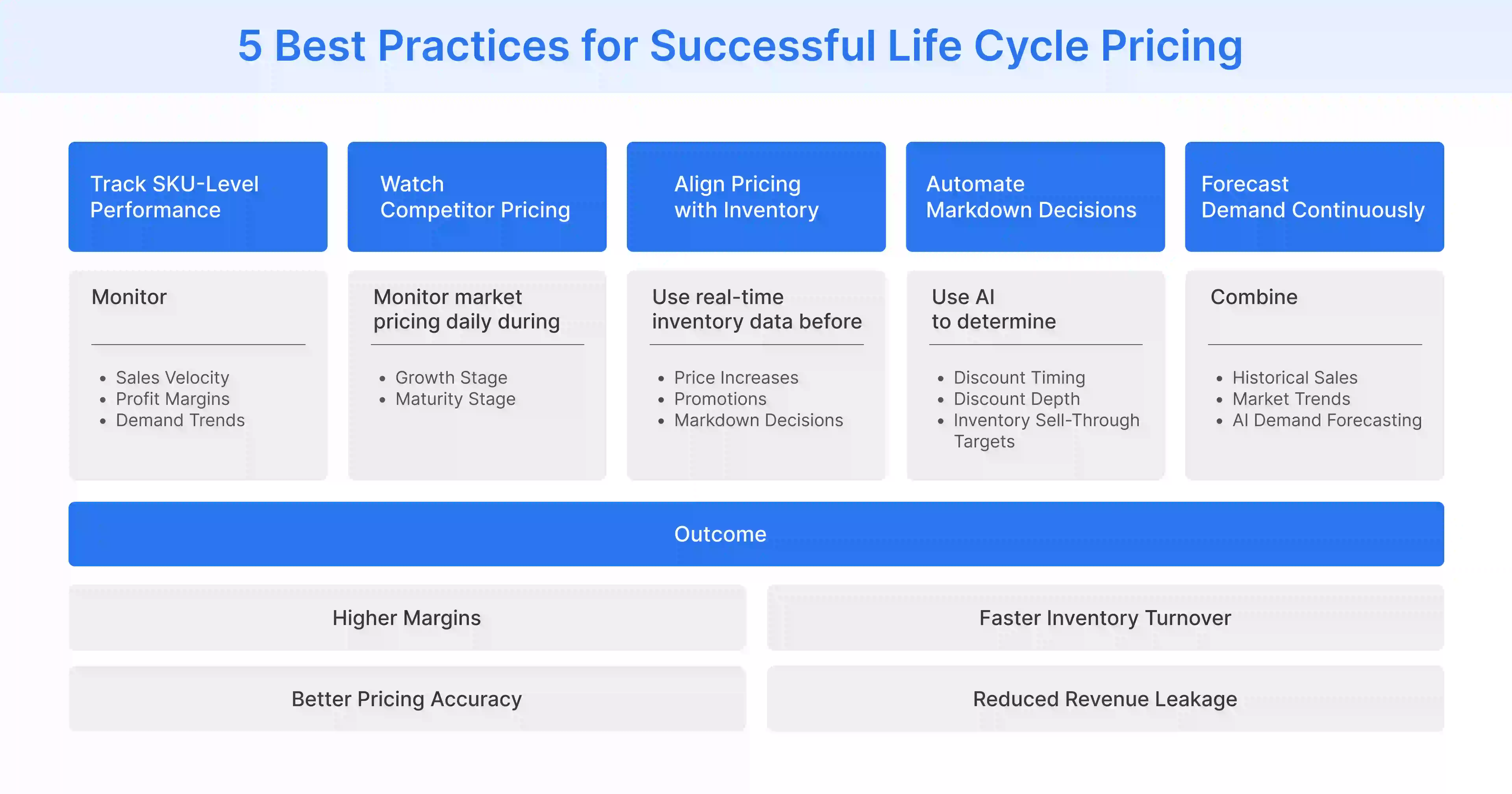 life cycle pricing best practices, including SKU-level monitoring, competitor tracking, and demand forecasting