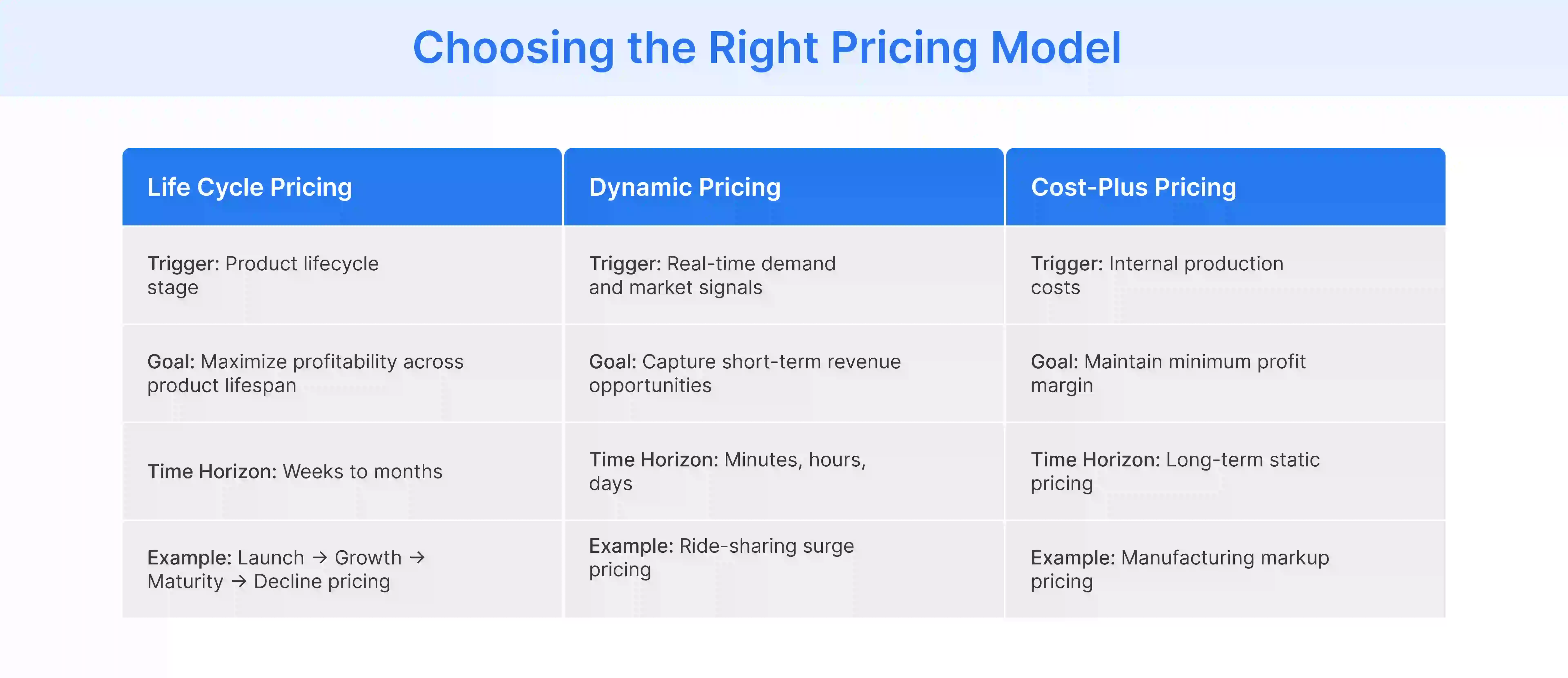 life cycle vs dynamic vs cost-plus pricing differences based on pricing triggers, objectives, and time horizons