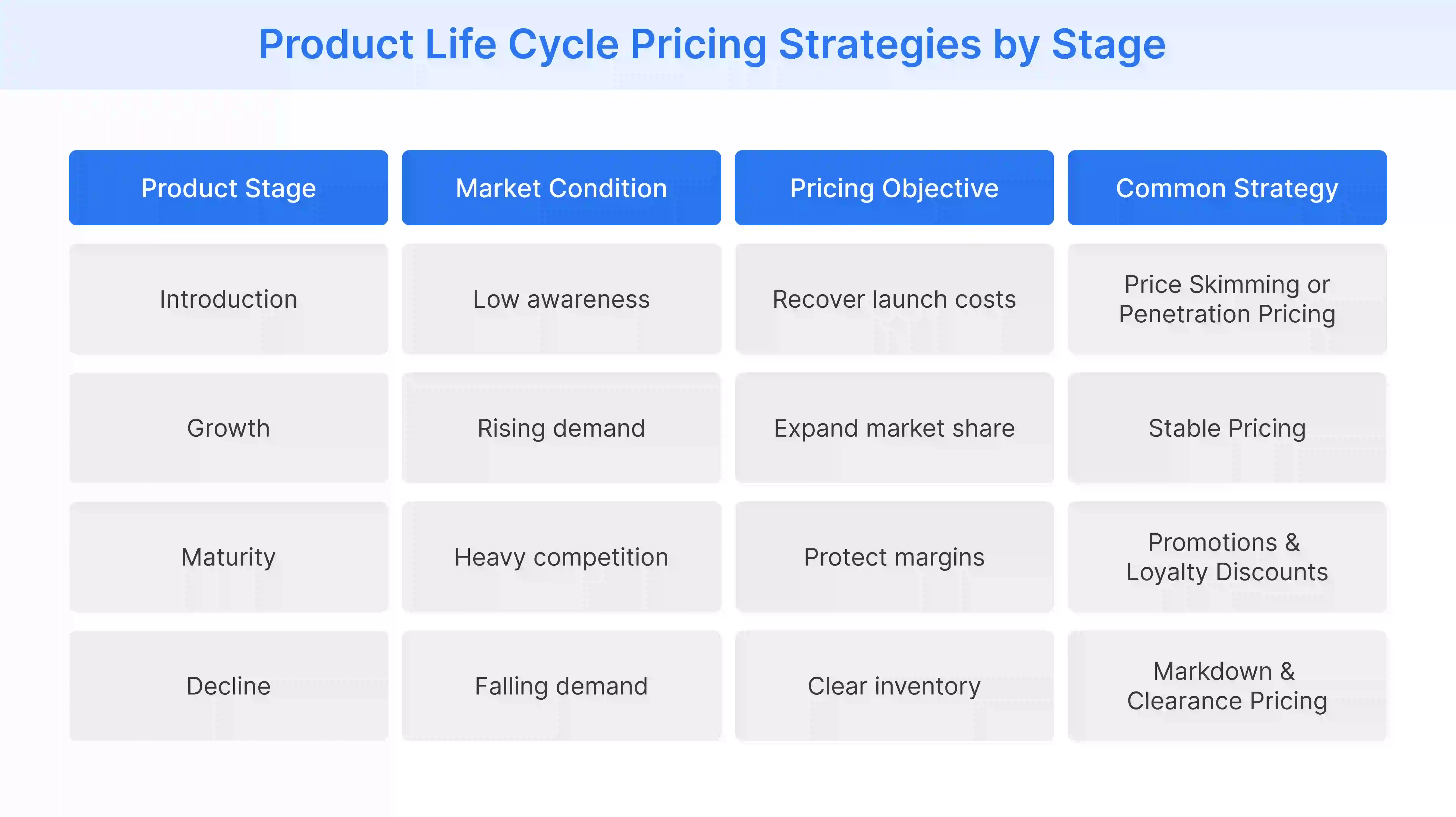 life cycle pricing strategies across introduction, growth, maturity, and decline stages, including objectives and common pricing tactics