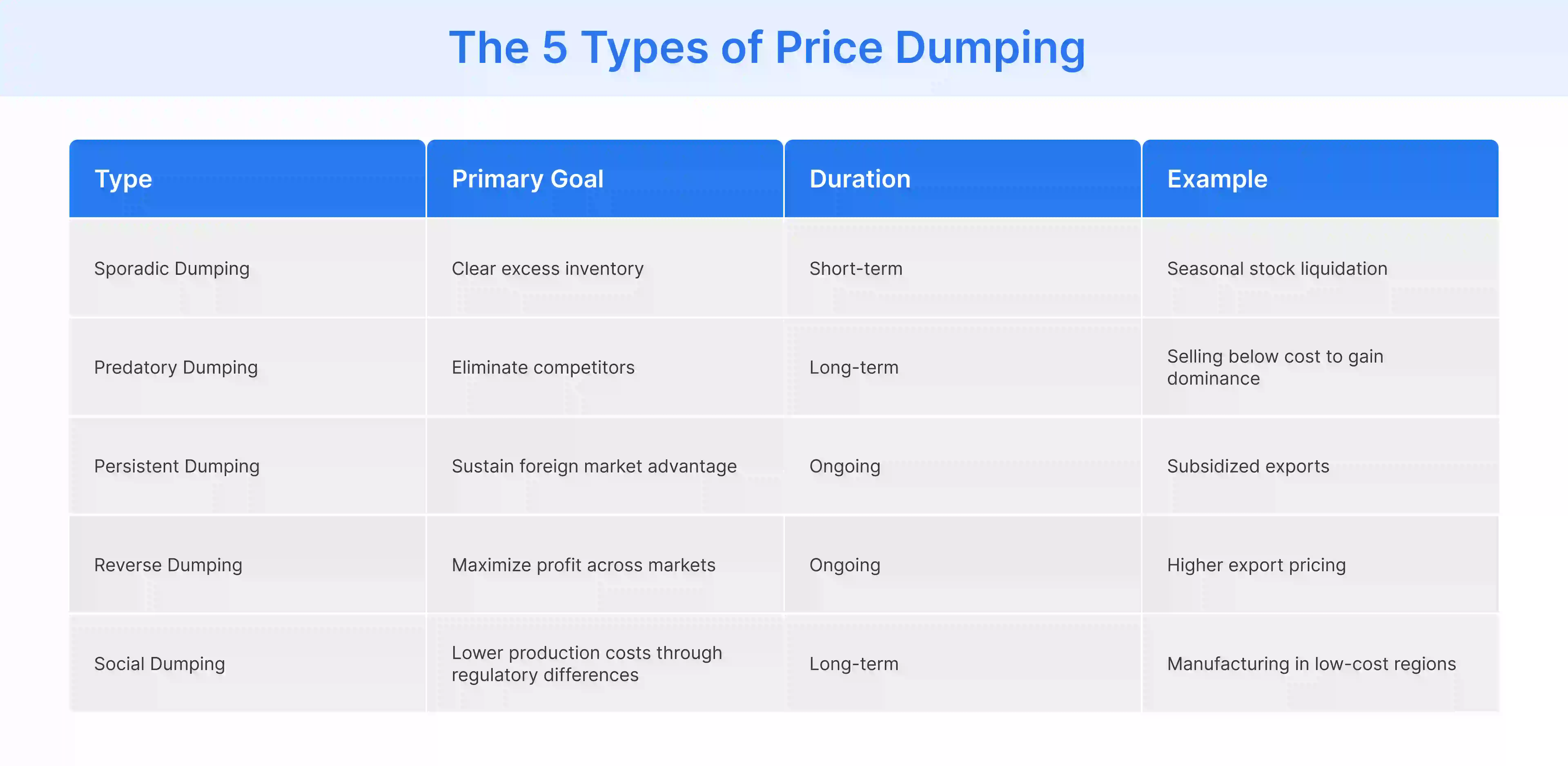 The five types of price dumping with their objectives and duration
