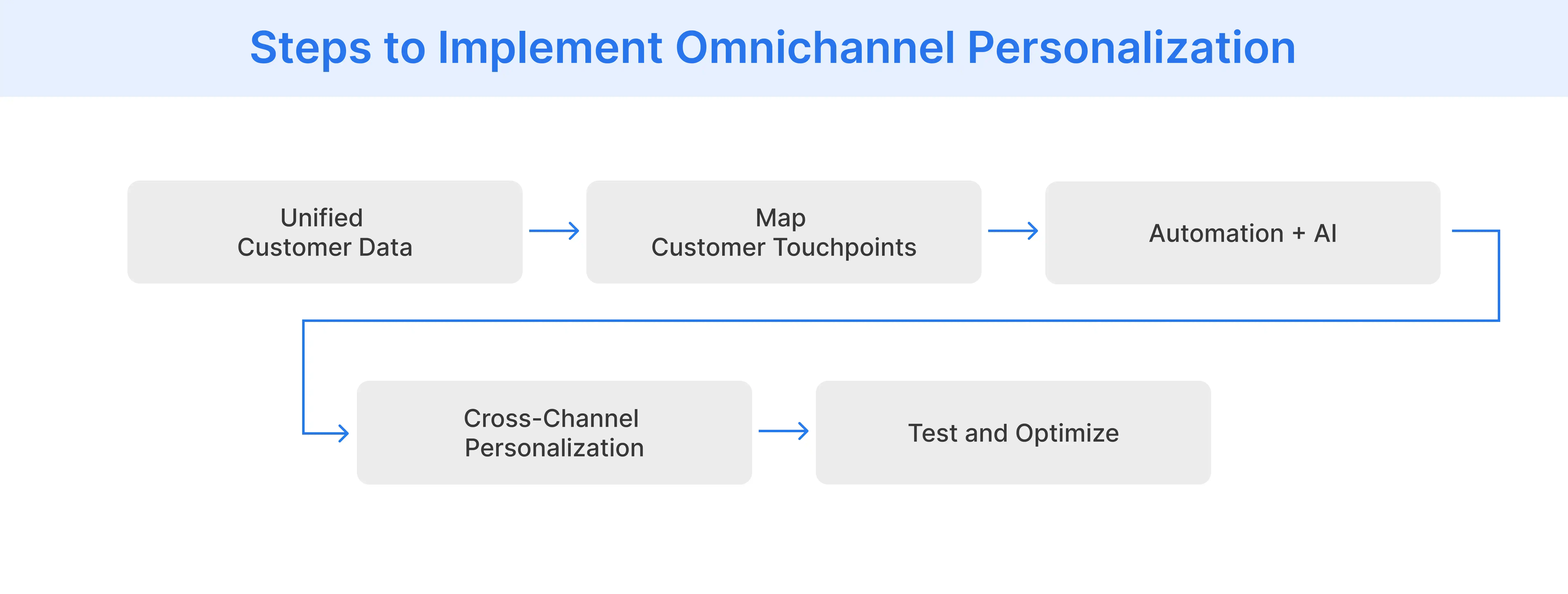 Steps businesses can follow to implement omnichannel personalization