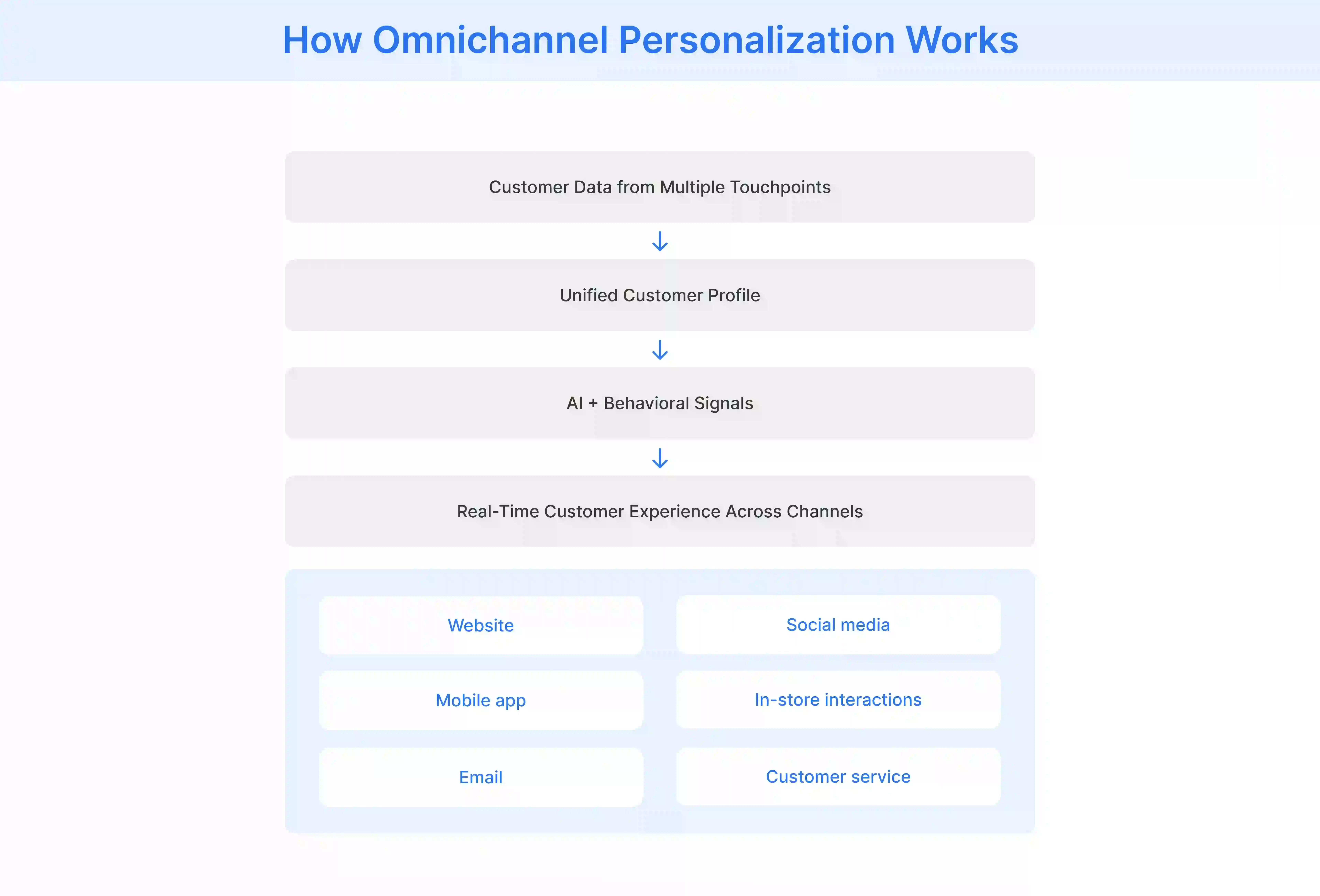 How omnichannel personalization works using customer data, AI, and multiple touchpoints