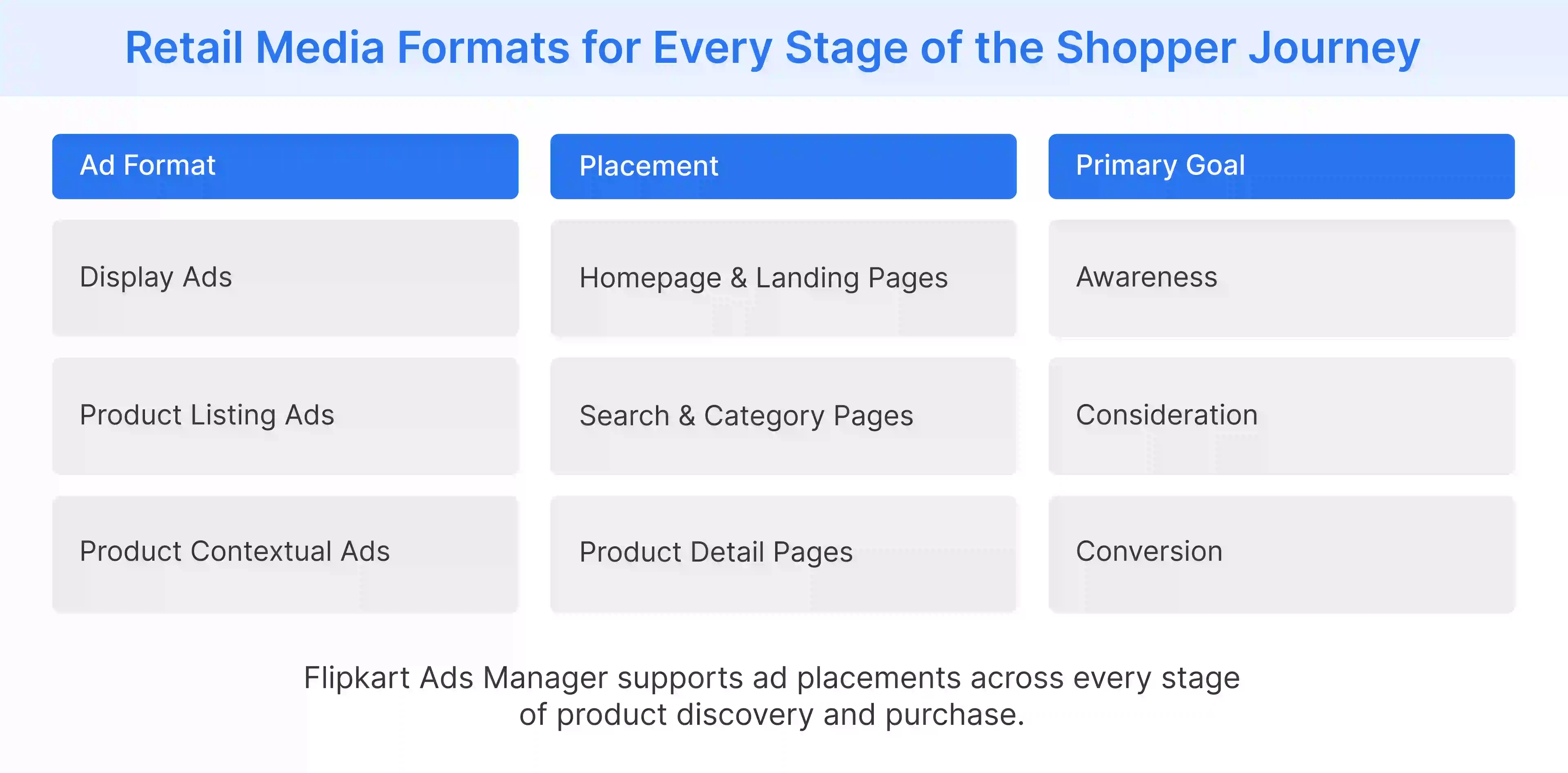 Display ads, product listing ads, and contextual ads mapped to the ecommerce customer journey