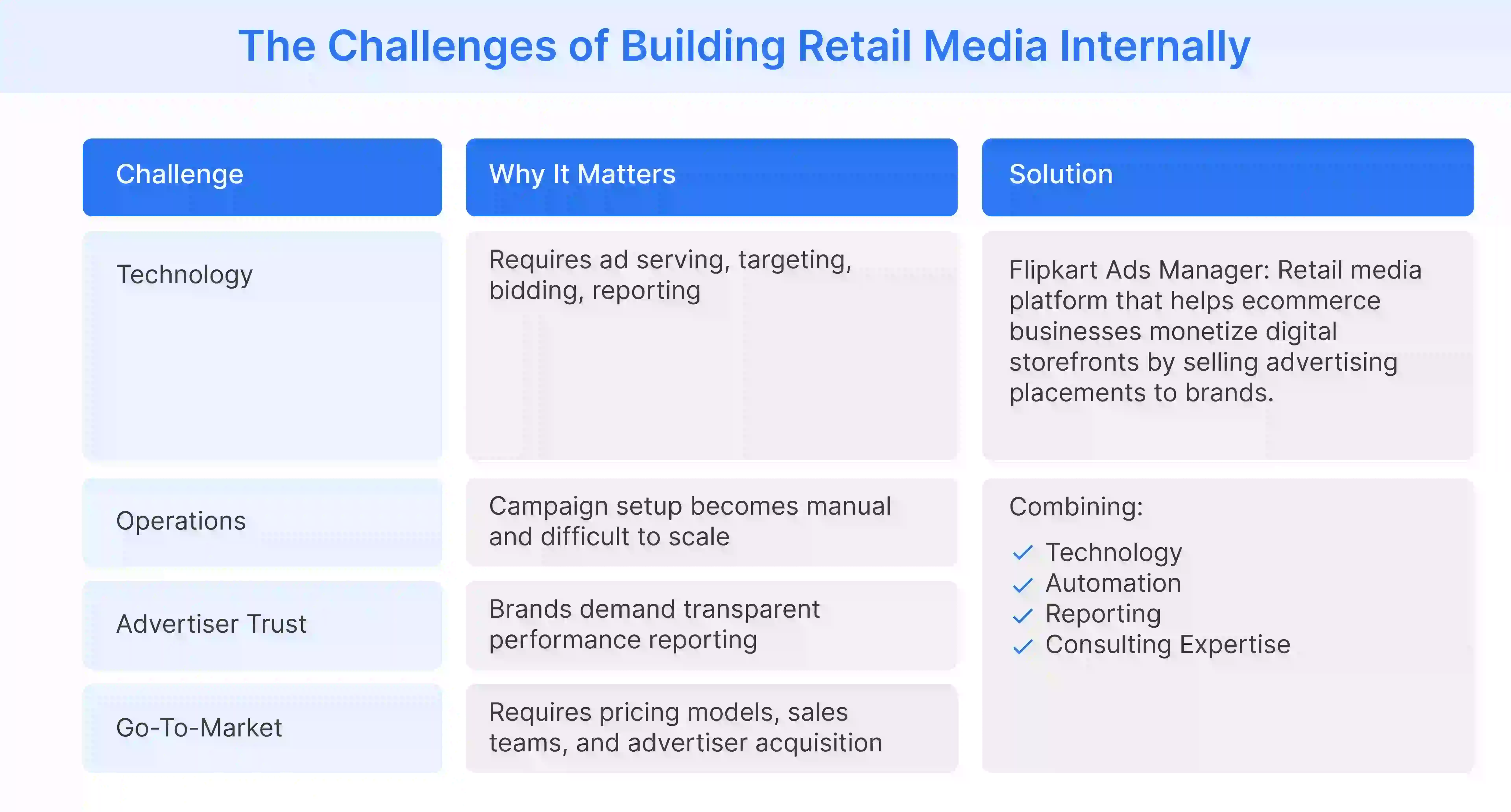 Major challenges ecommerce businesses face when building retail media capabilities internally