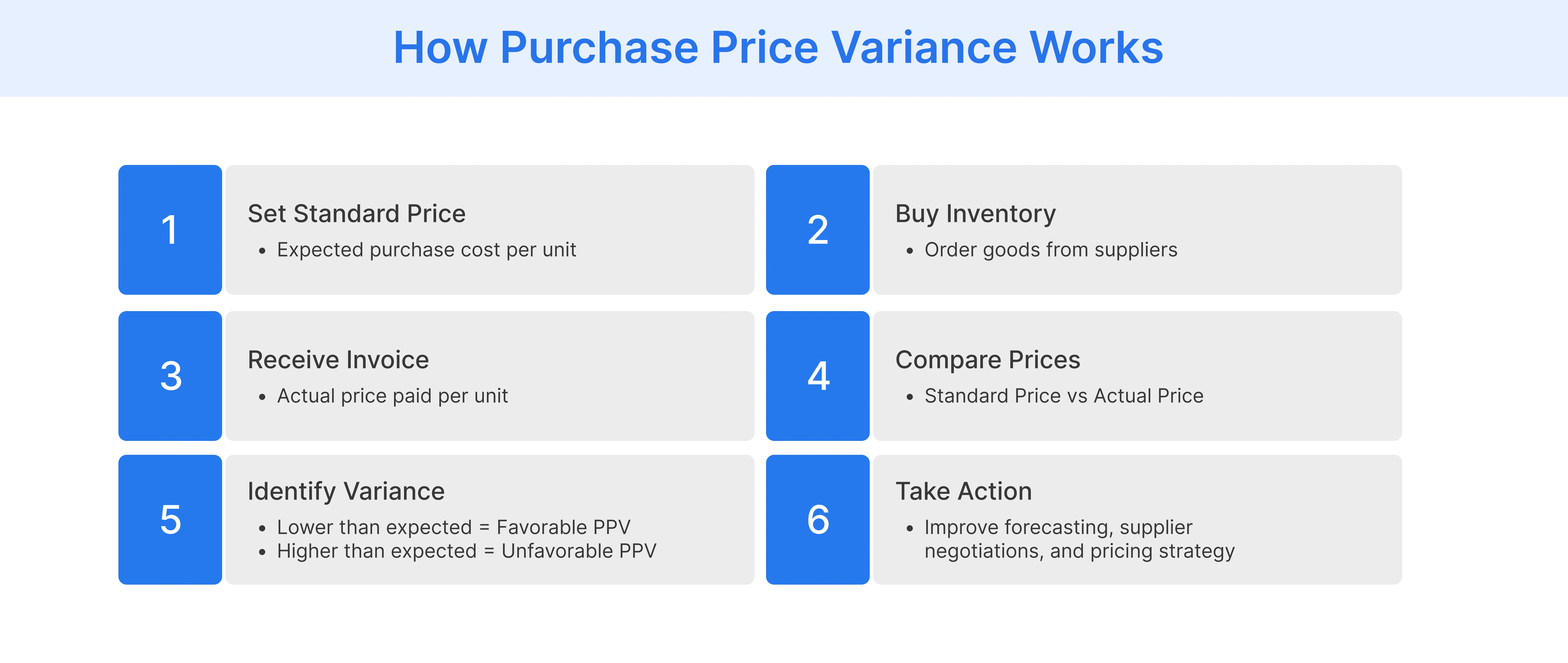 Purchase price variance workflow from budgeting and procurement to invoice comparison and corrective actions