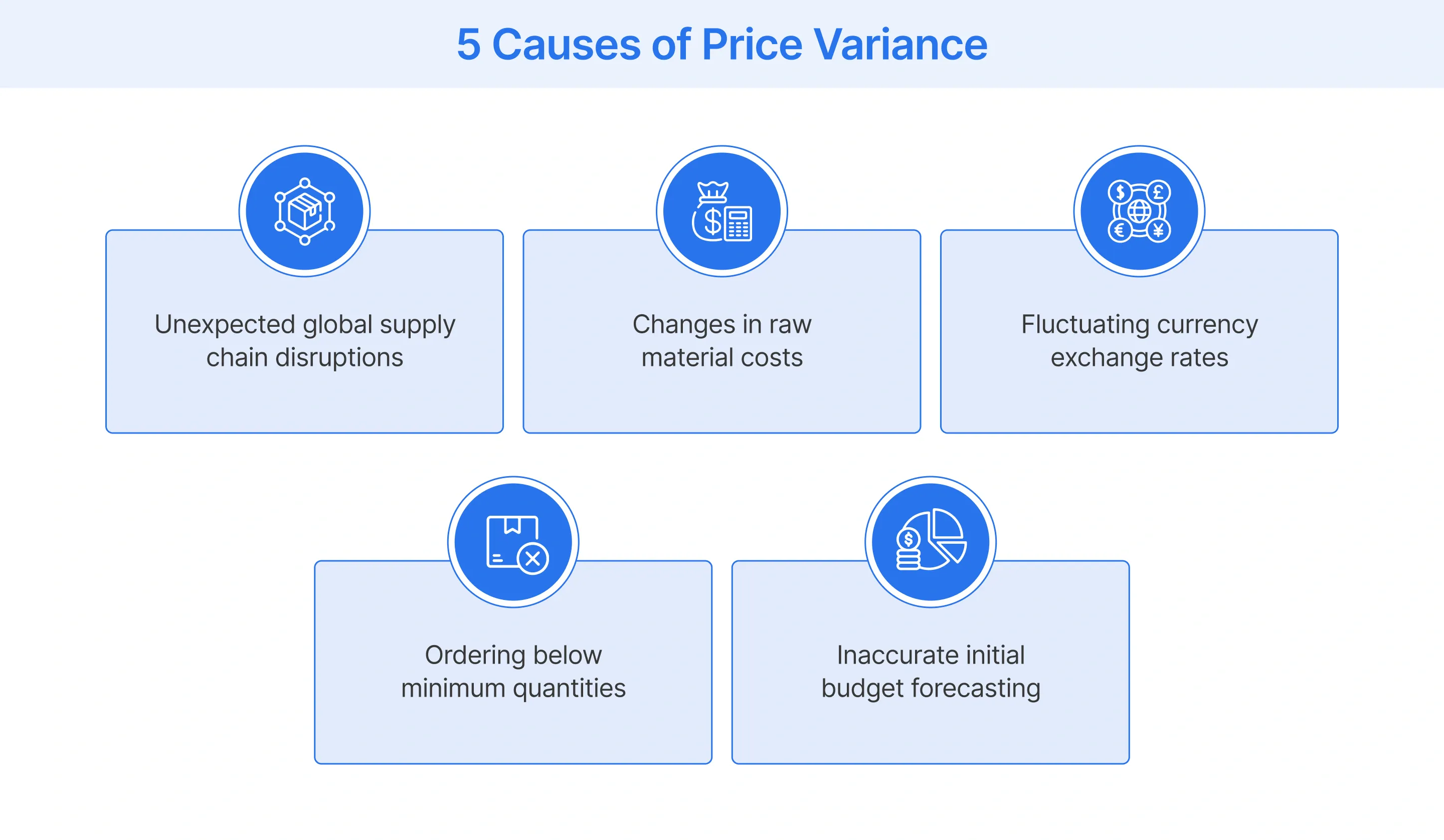 Understanding the causes of price variance