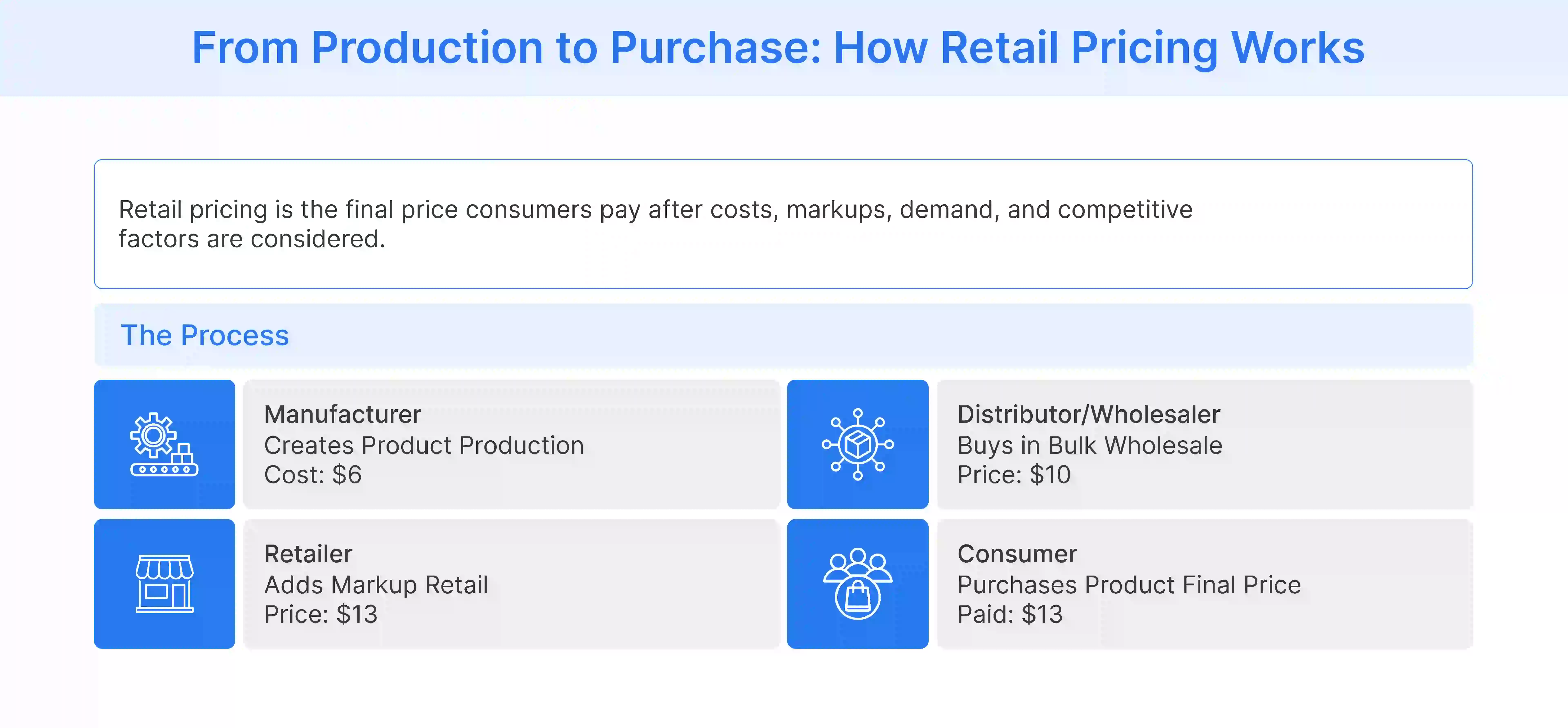 Retail pricing process from product cost to customer purchase