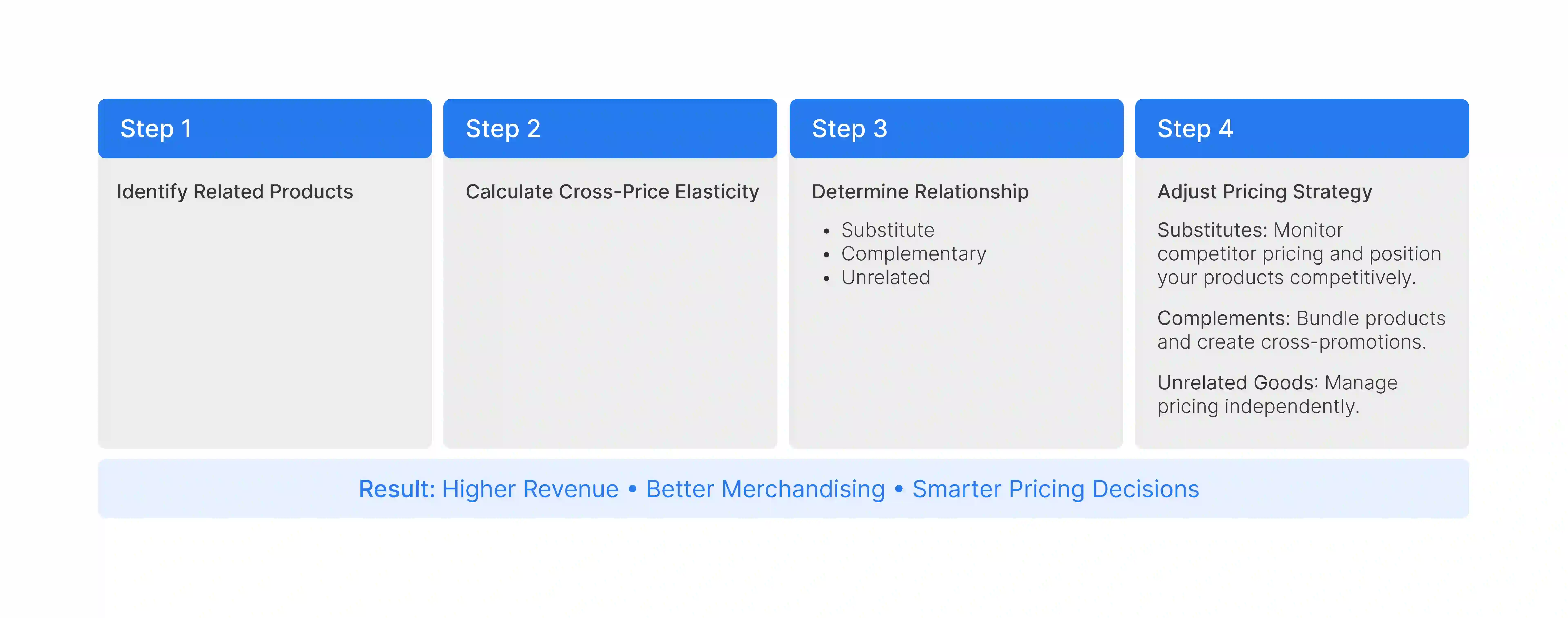 Five-step framework of ways retailers can use cross-price elasticity to develop pricing strategies
