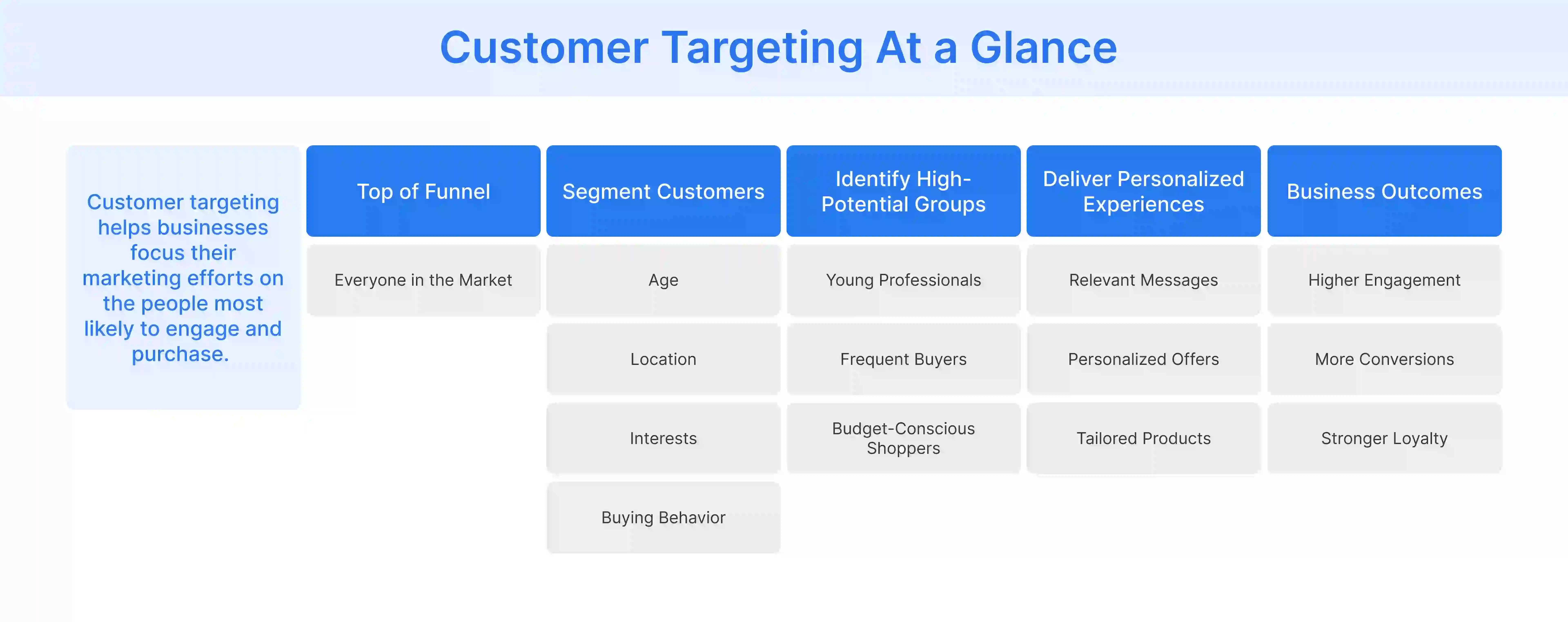how businesses narrow a broad audience into specific customer groups and deliver personalized experiences