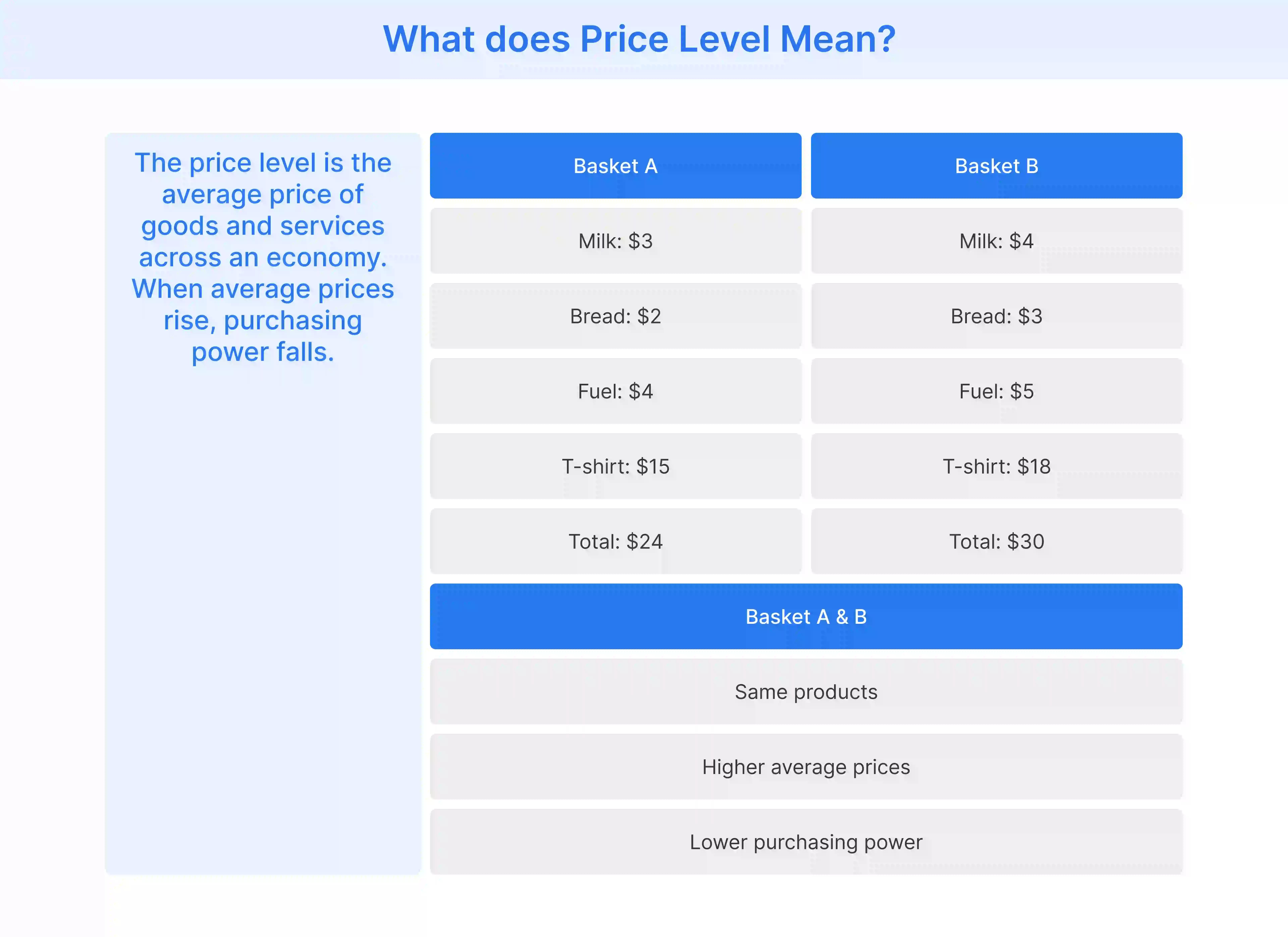 How rising average prices increase price level and reduce purchasing power