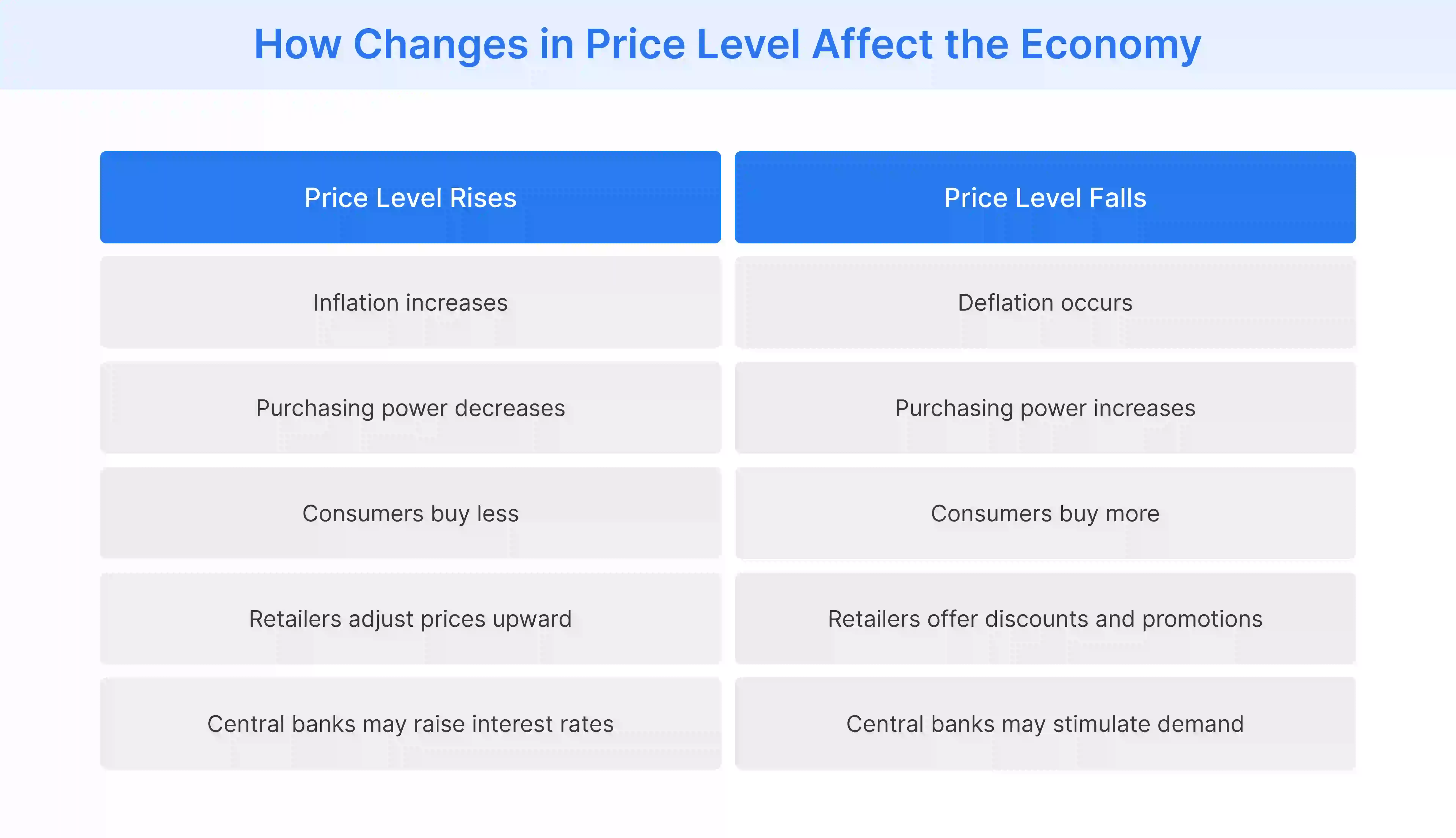 Impact of rising price levels on inflation, consumer spending, and retail pricing